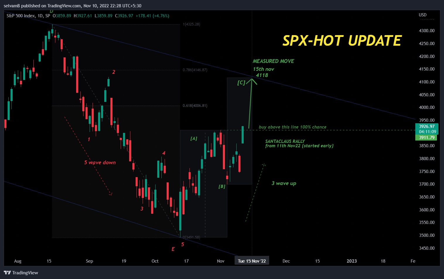 SP:SPX Chart Image by selvamB