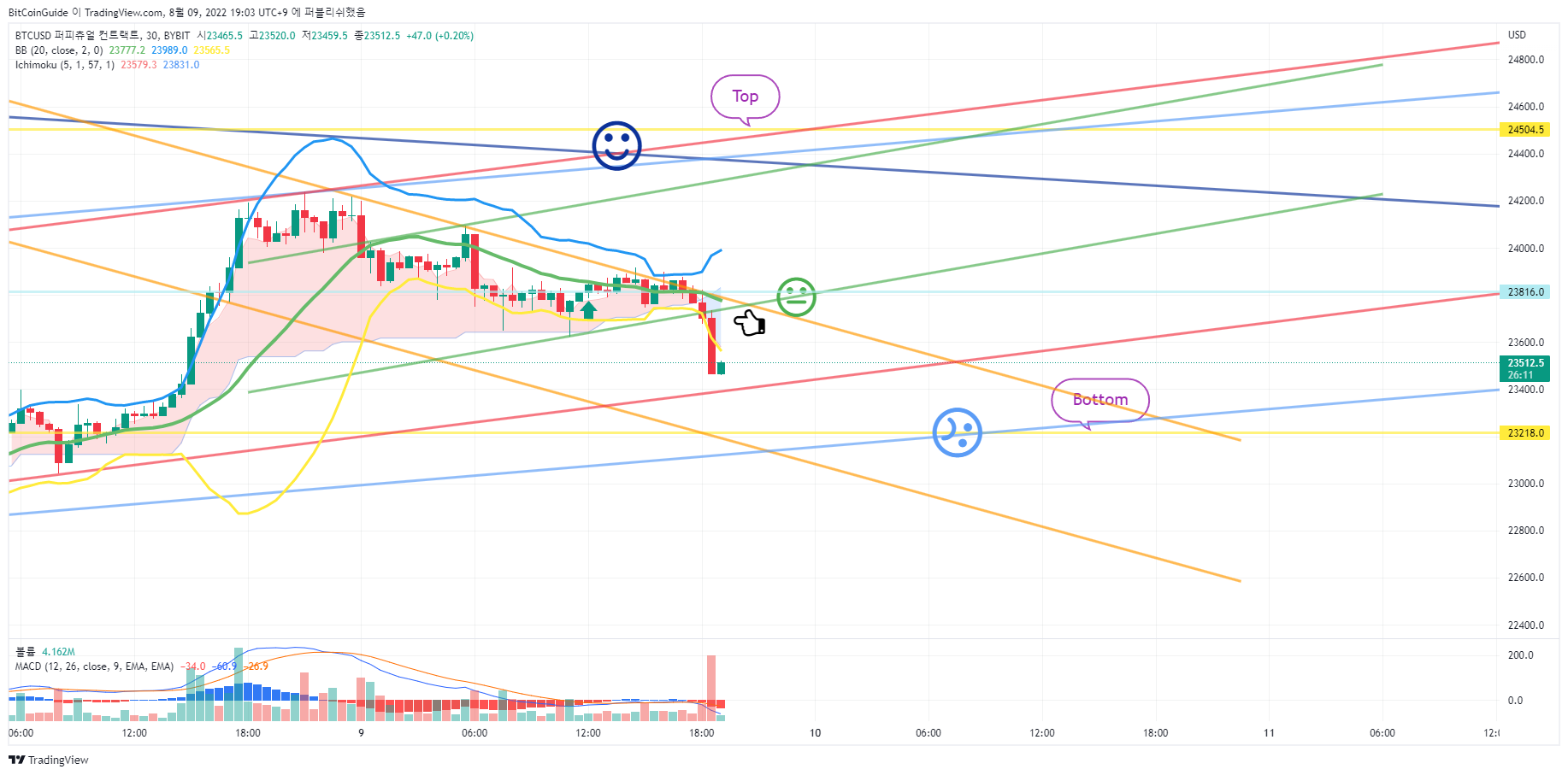 BYBIT:BTCUSD صورة الرسم البياني by BitCoinGuide
