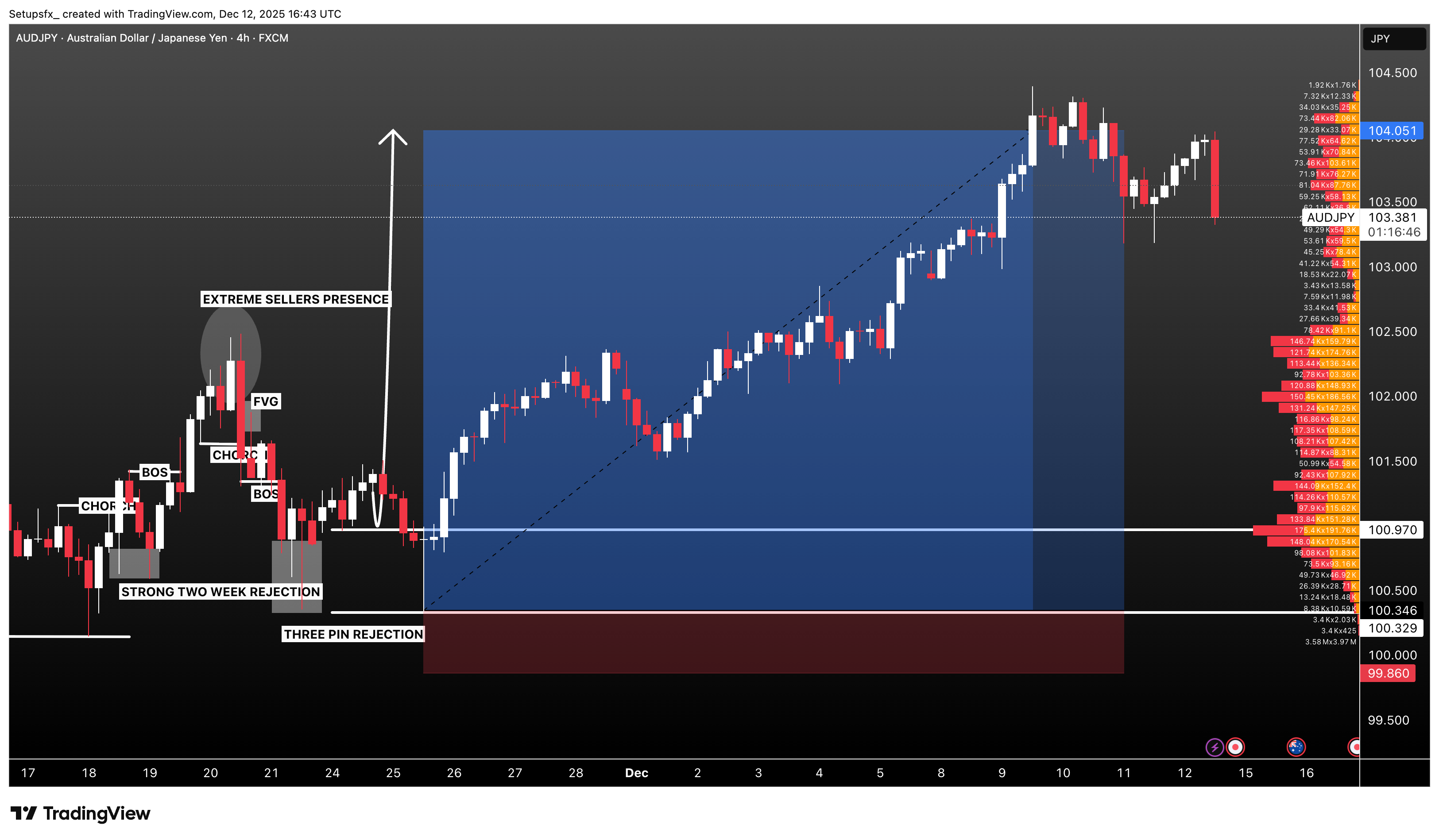 FX:AUDJPY Chart Image by Setupsfx_