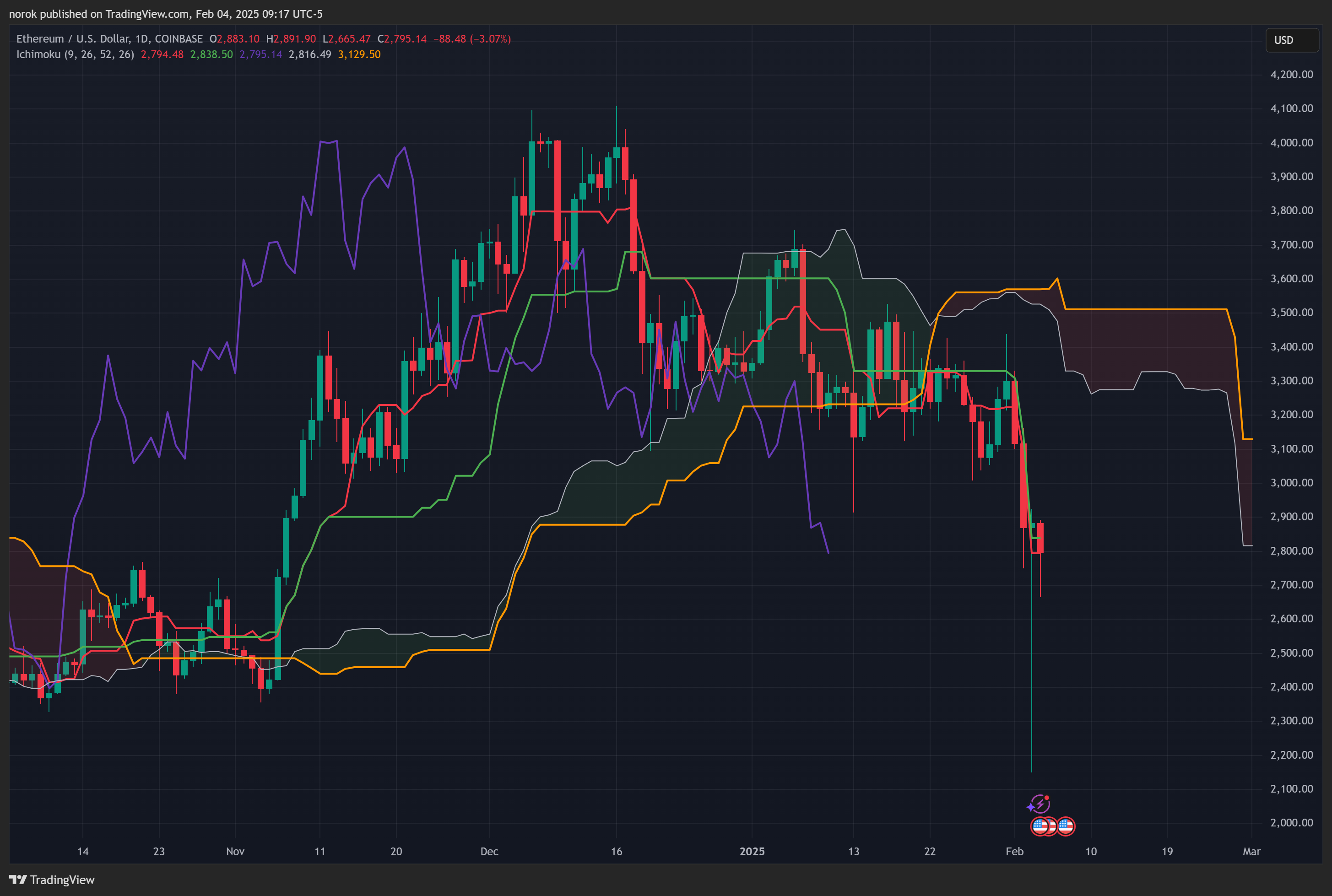 COINBASE:ETHUSD Chart Image by norok