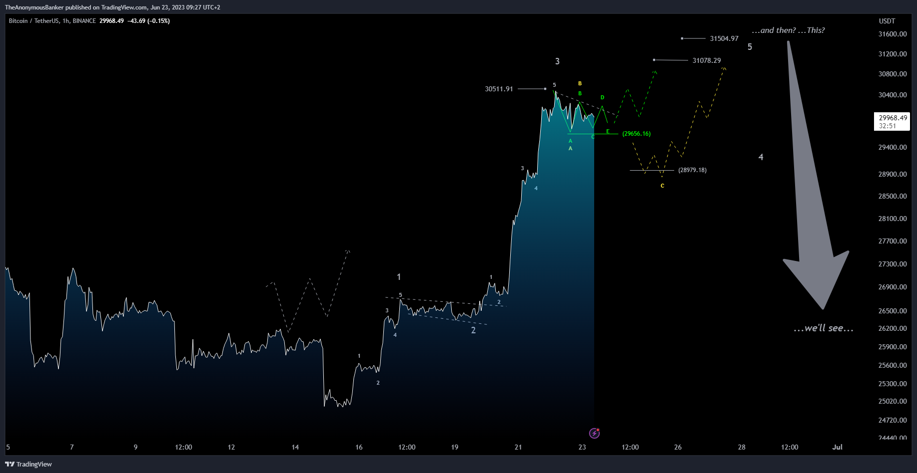 BINANCE:BTCUSDT صورة الرسم البياني by TheAnonymousBanker
