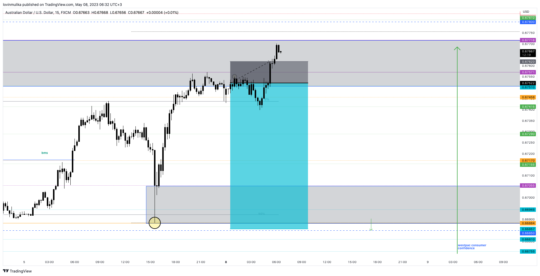FX:AUDUSD Chart Image by lovinmulika