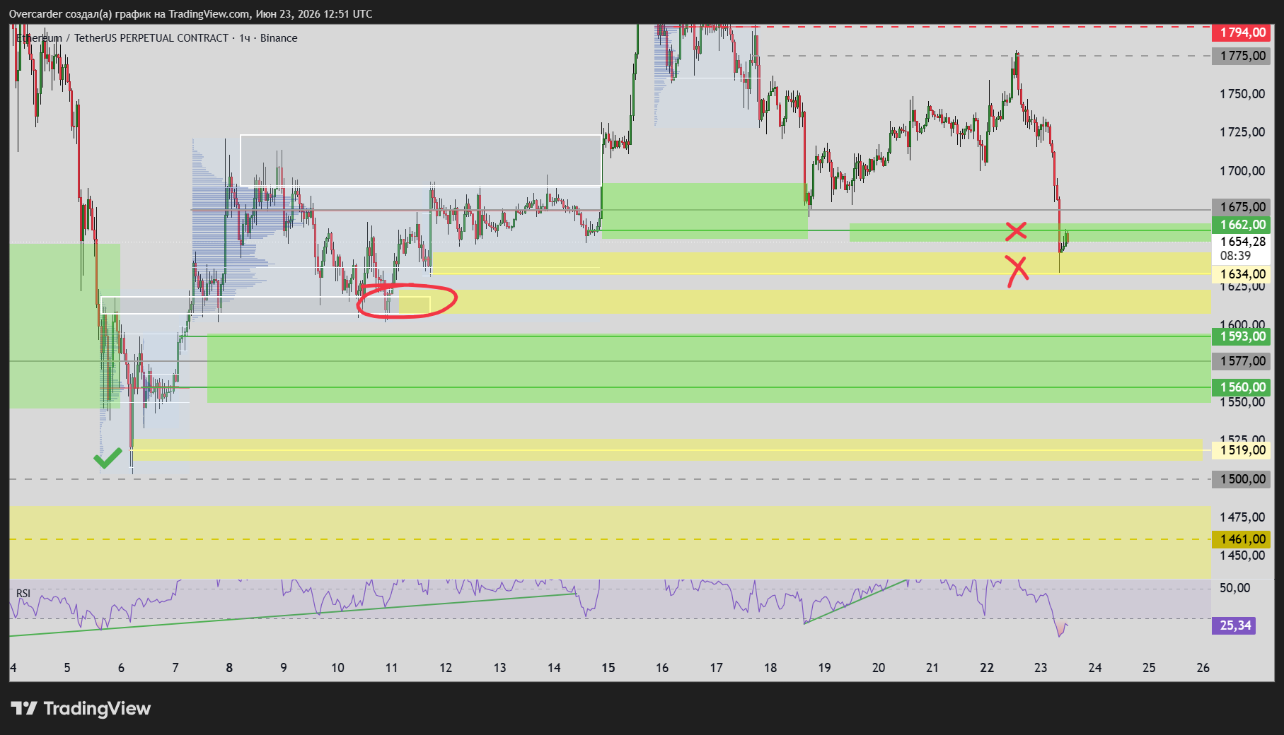 BINANCE:ETHUSDT.P Chart Image by Overcarder