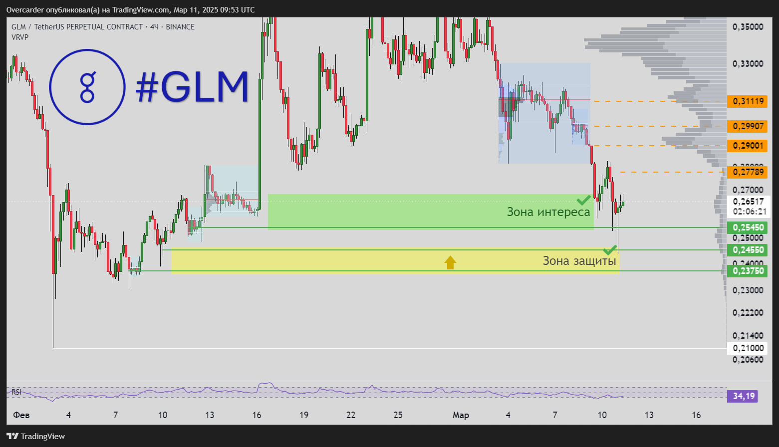 BINANCE:GLMUSDT.P Chart Image by Overcarder