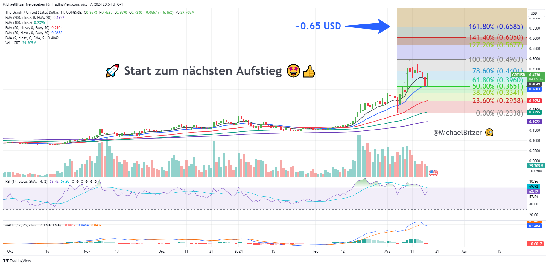 COINBASE:GRTUSD Chart Image by MichaelBitzer