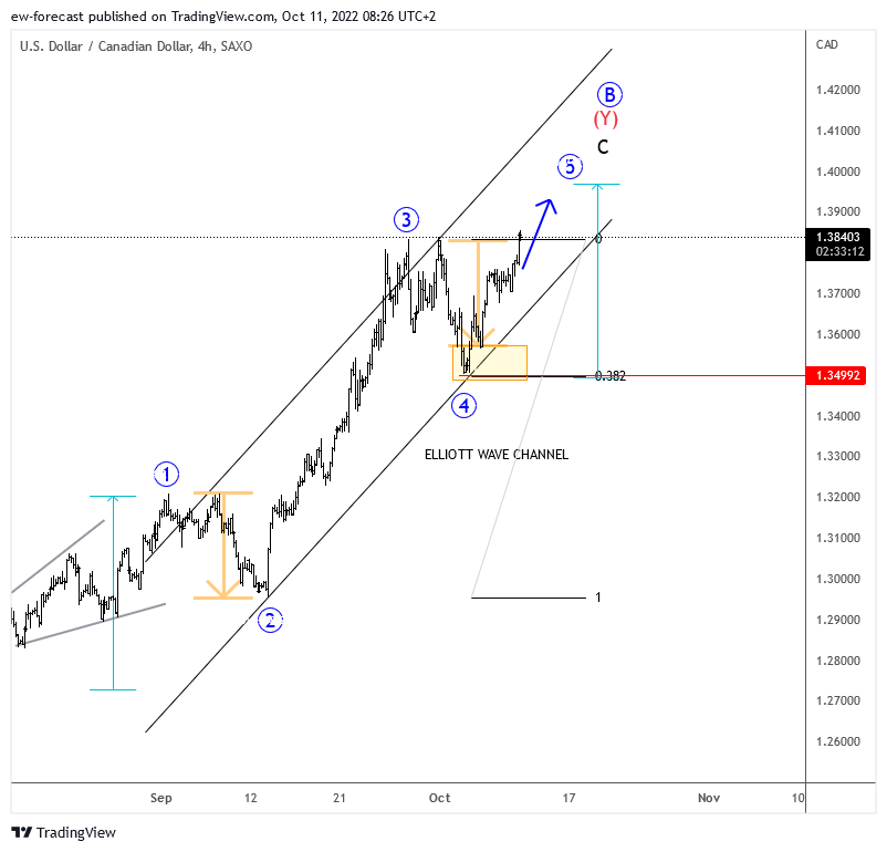 SAXO:USDCAD Image du graphique par ew-forecast