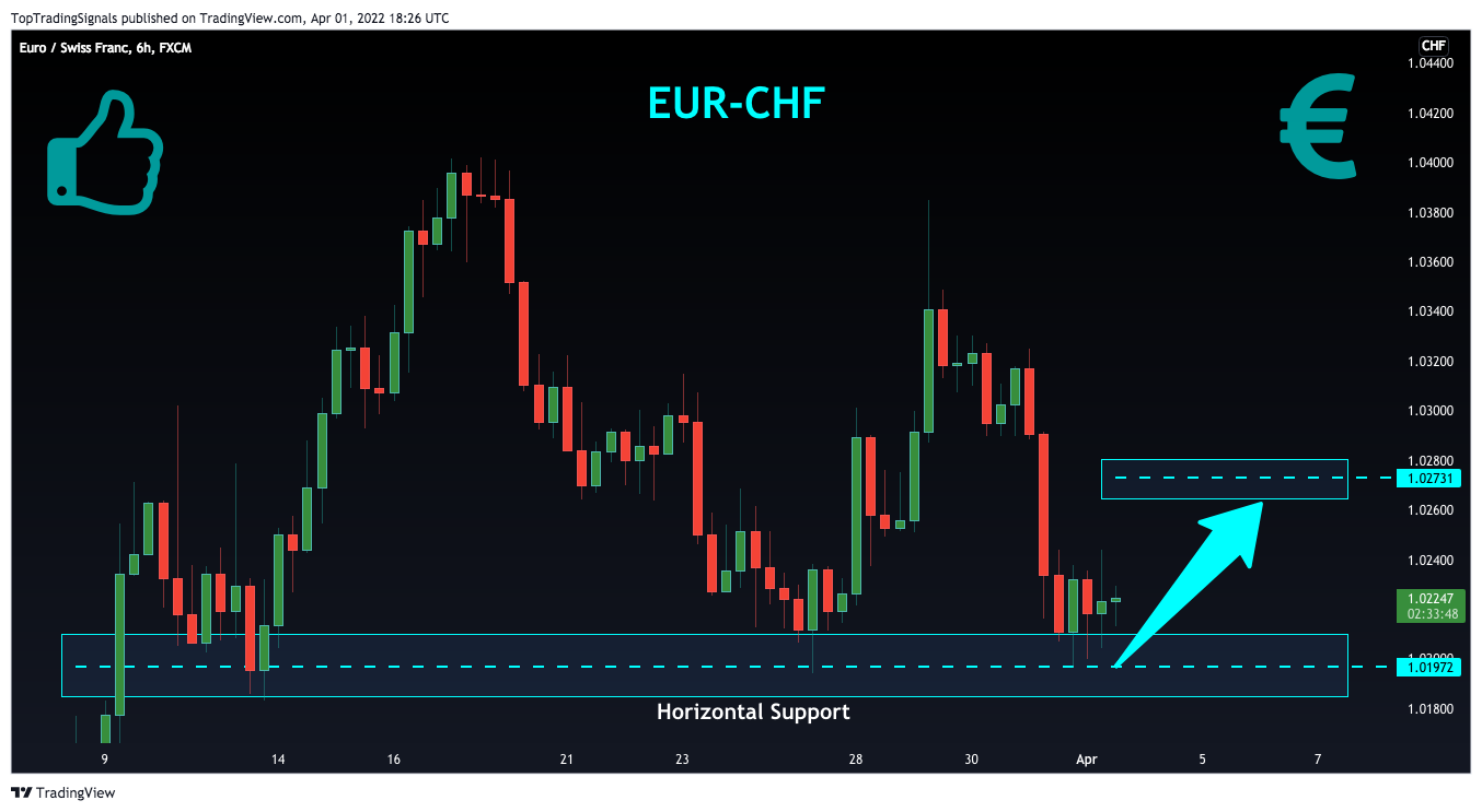 FX:EURCHF ‏תמונת גרף מאת TopTradingSignals