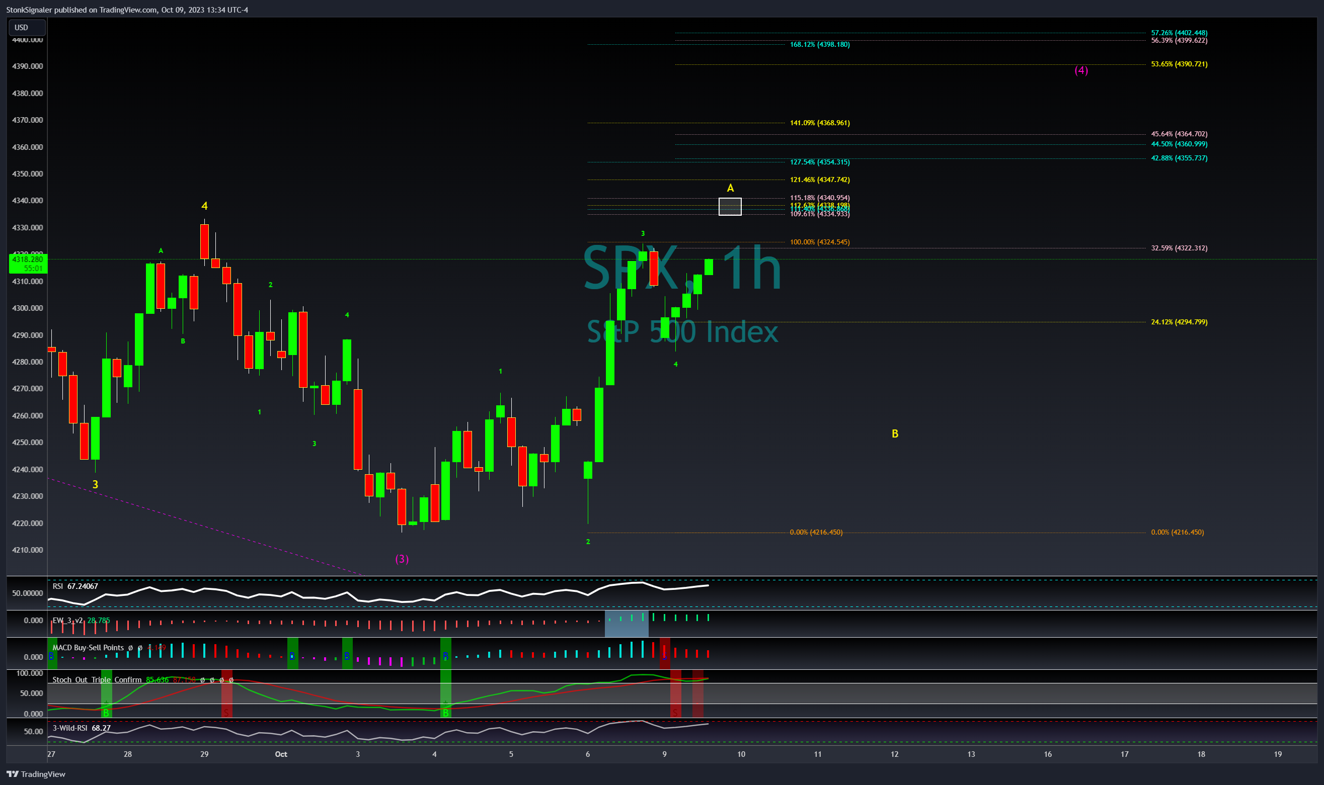 SP:SPX Gambar chart oleh StockSignaler