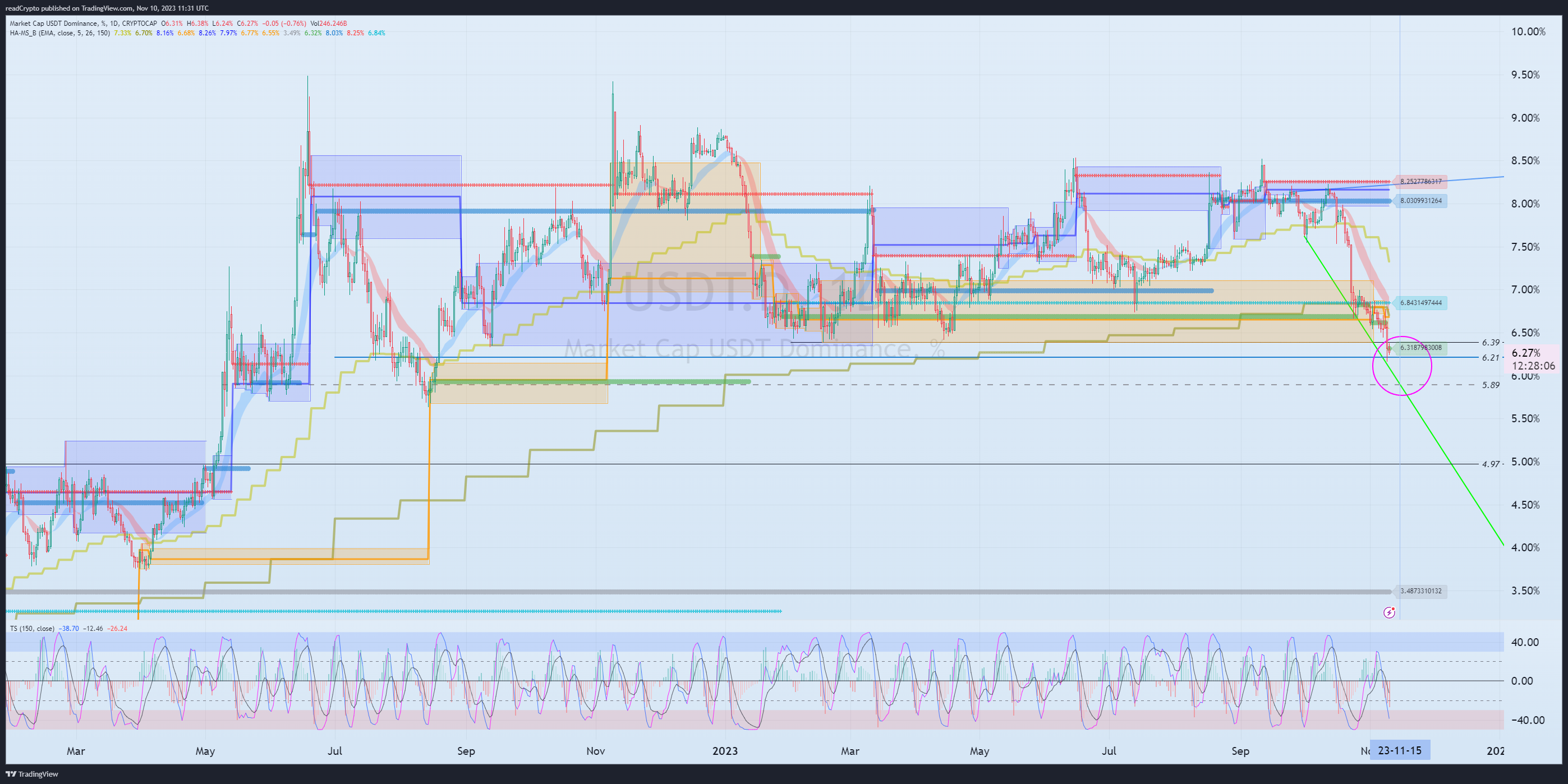 CRYPTOCAP:USDT.D Chart Image by readCrypto