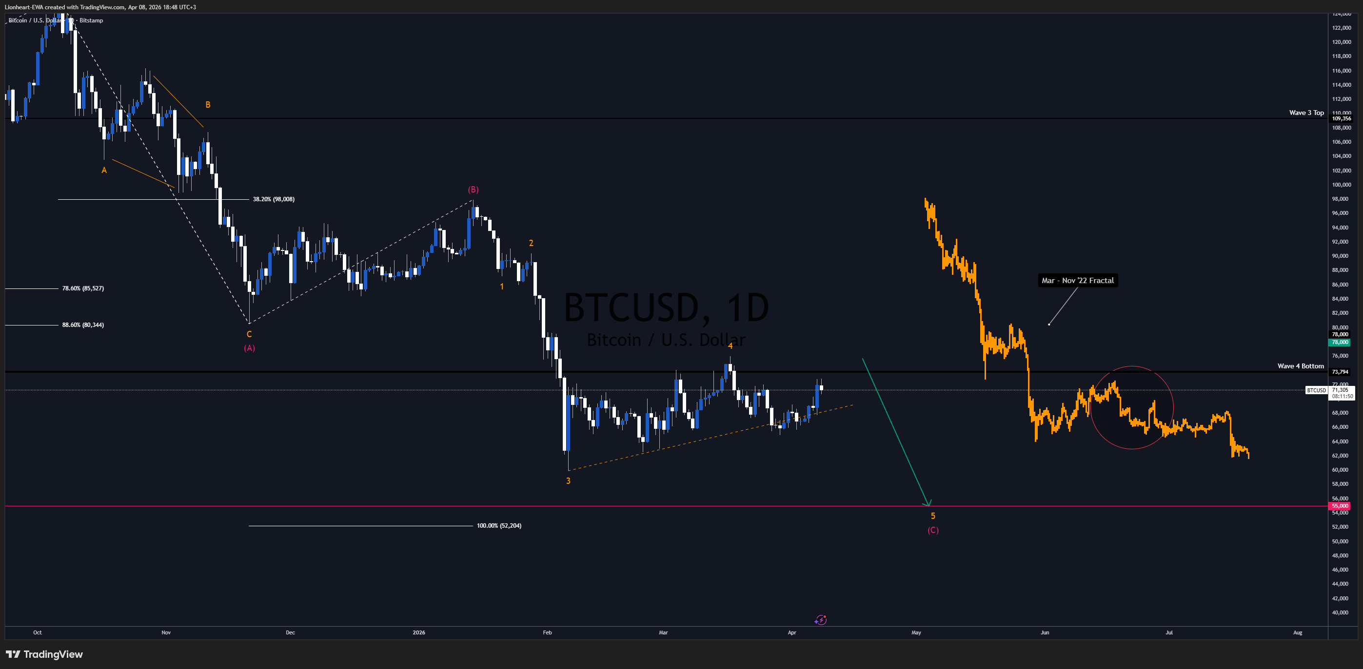 BITSTAMP:BTCUSD Chart Image by Lionheart-EWA