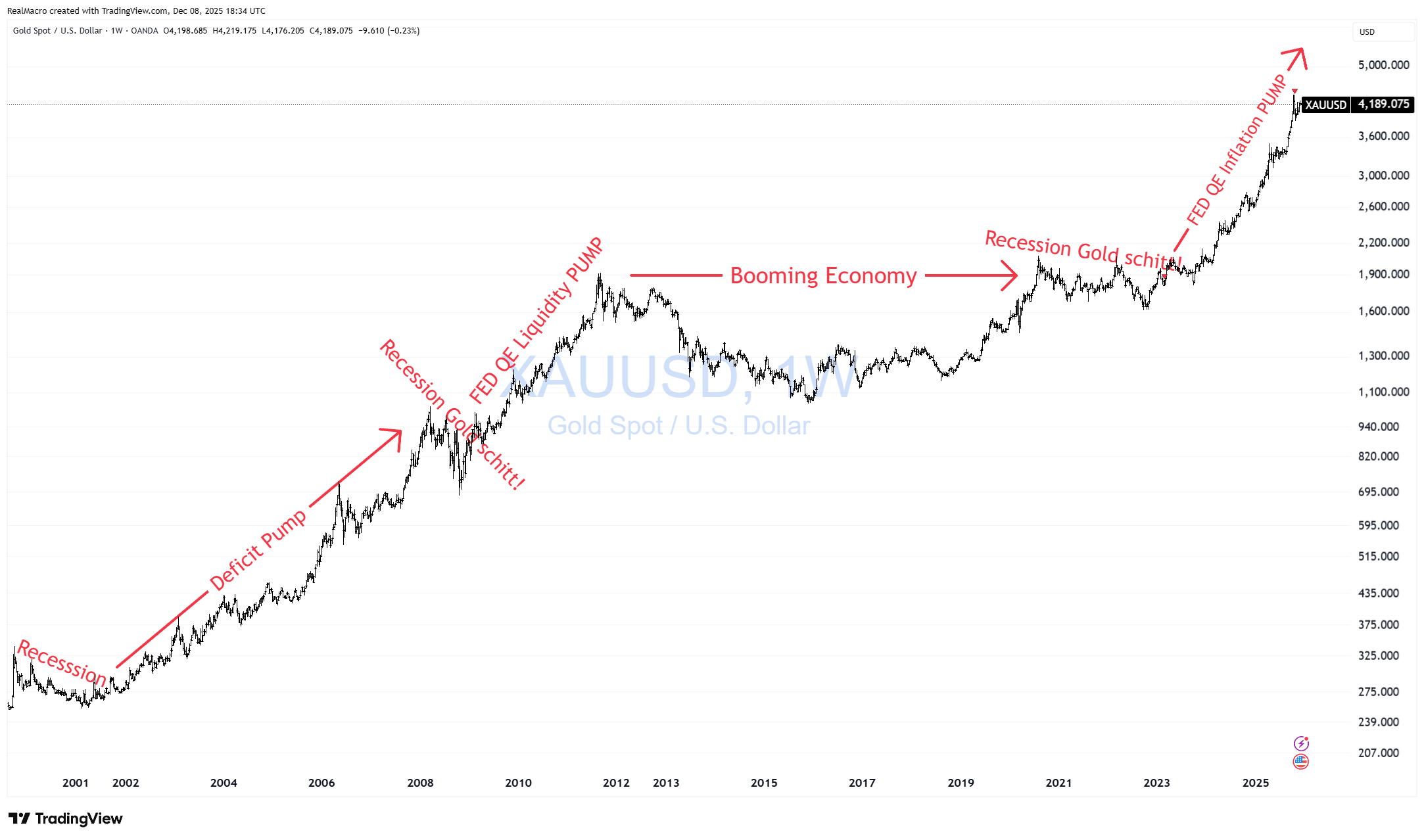 OANDA:XAUUSD Chart Image by RealMacro