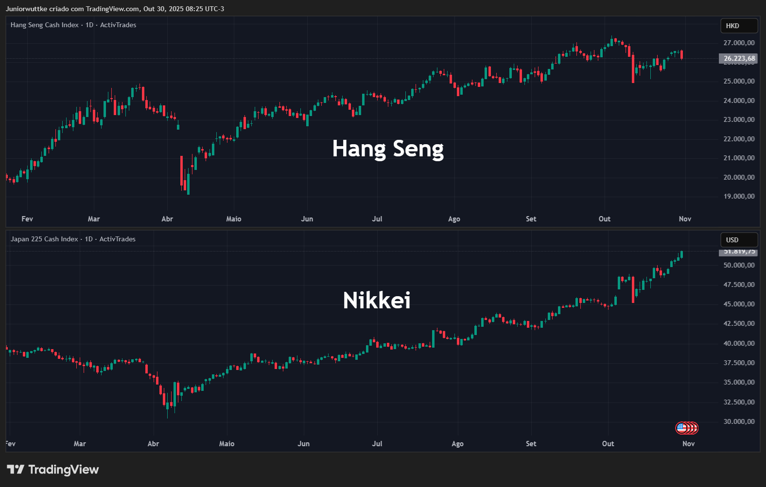 ACTIVTRADES:HKIND Chart Image by Juniorwuttke