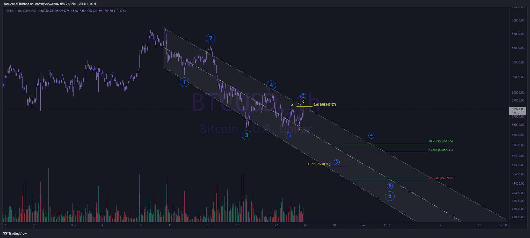 COINBASE:BTCUSD Chart Image by notoriousbids