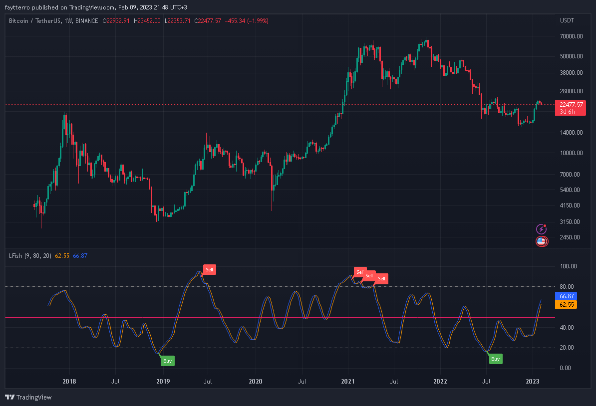 BINANCE:BTCUSDT Chart Image by faytterro