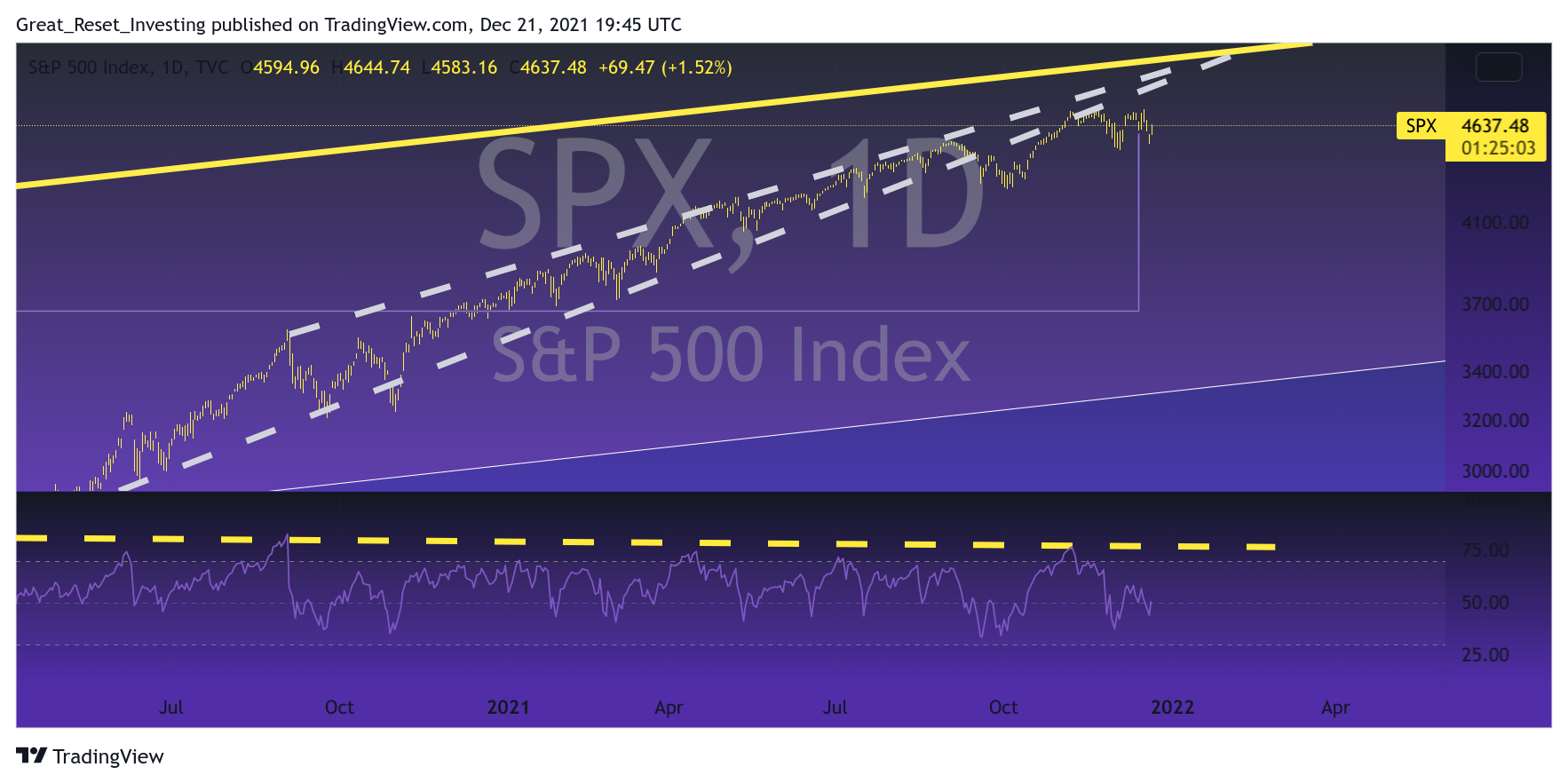 TVC:SPX Chart Image by Great_Reset_Investing