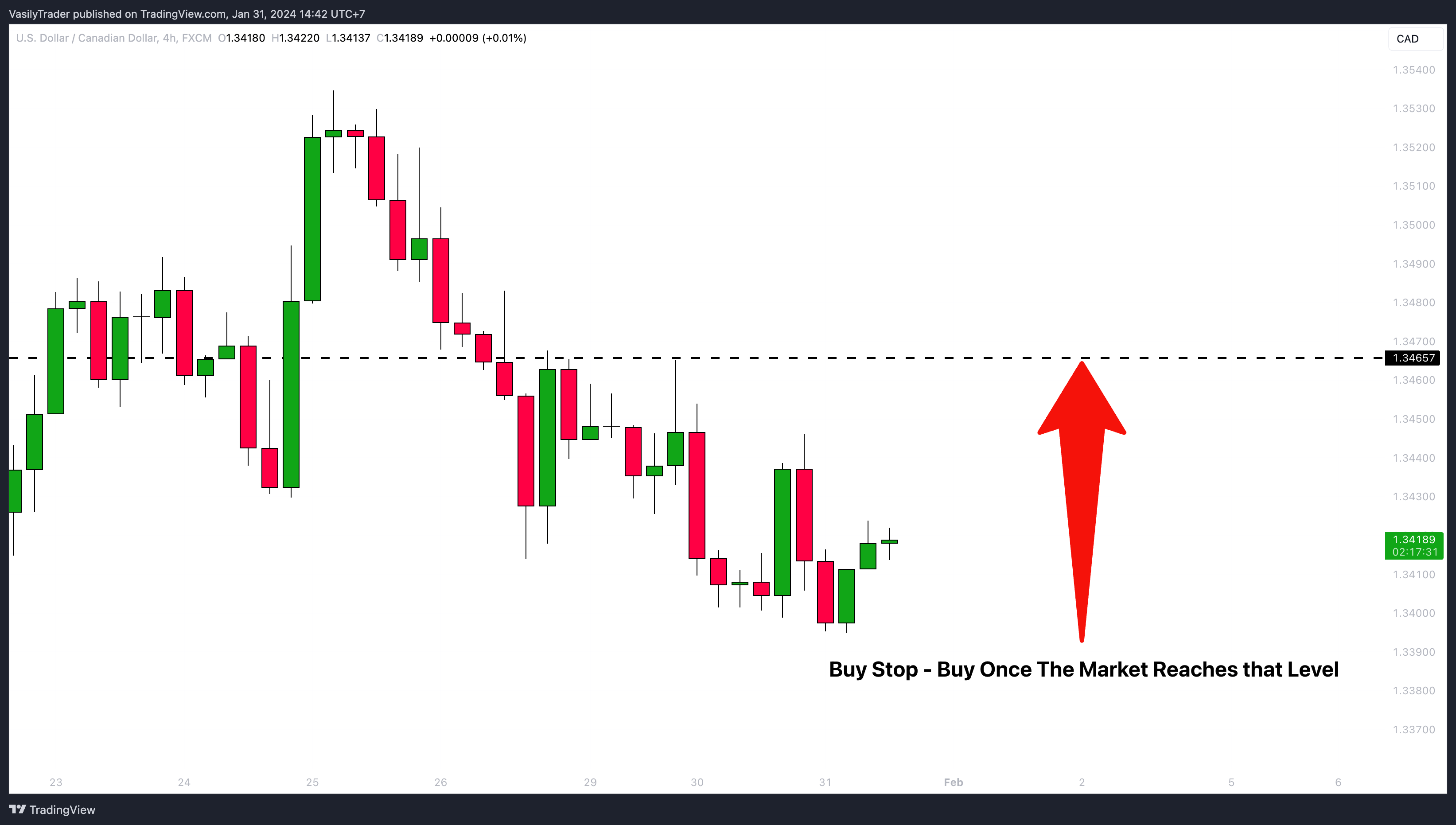 FX:USDCAD Chart Image by VasilyTrader