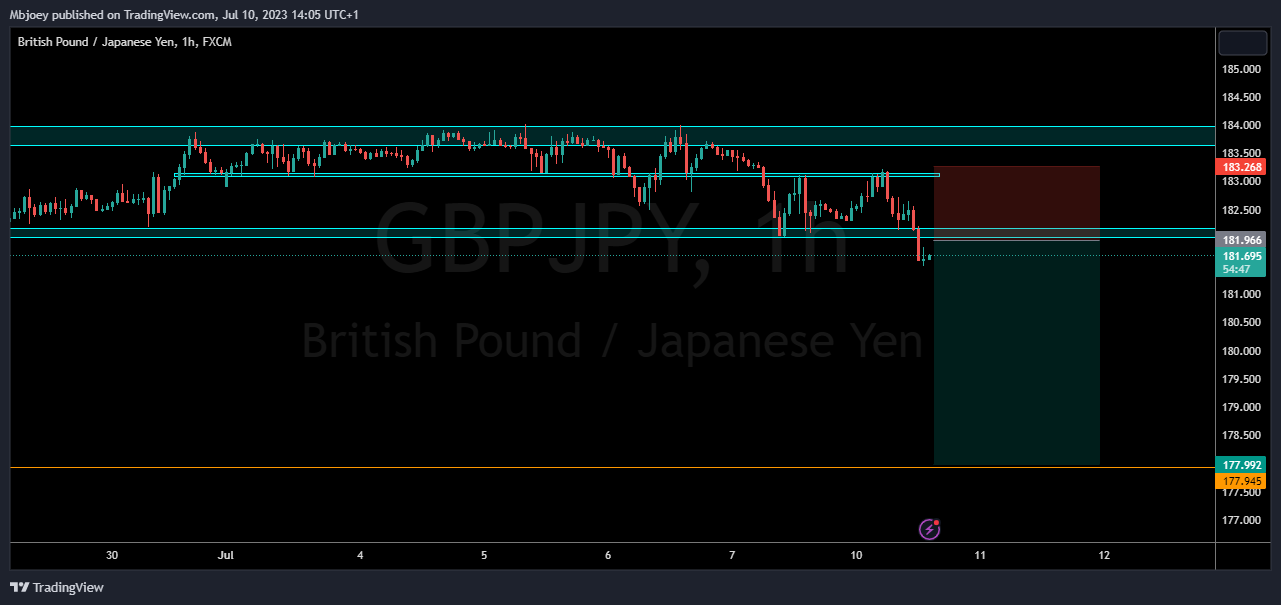 FX:GBPJPY Image du graphique par Mbjoey