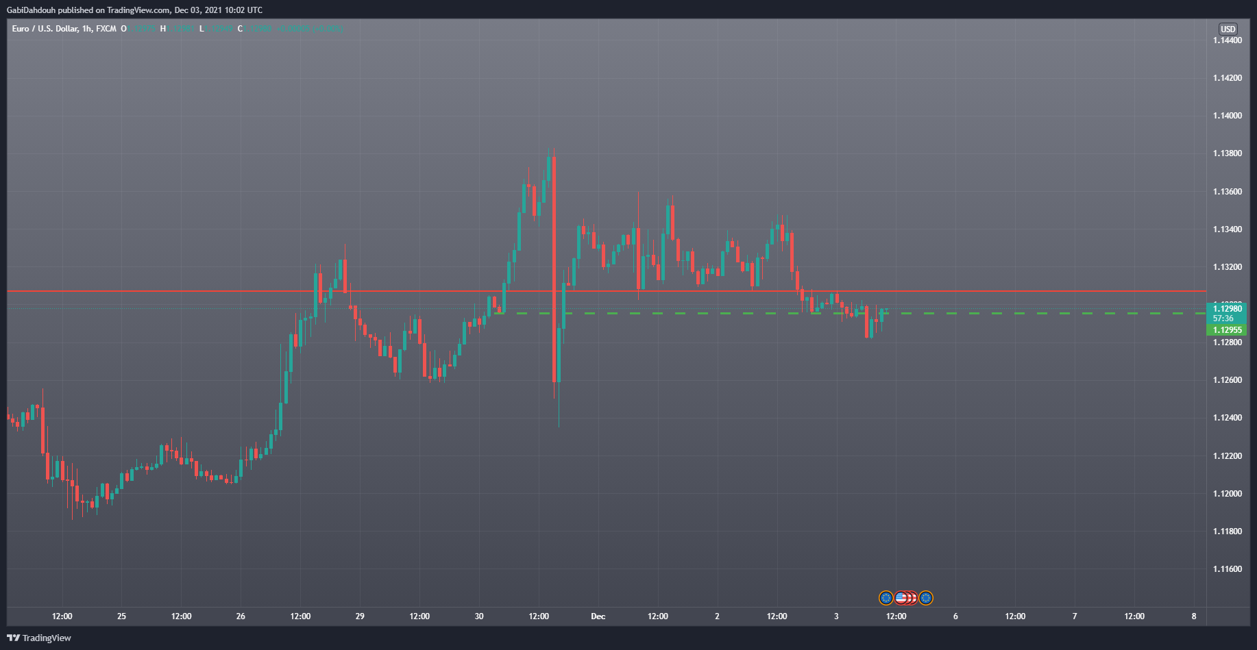 FX:EURUSD Chart Image by GabiDahduh