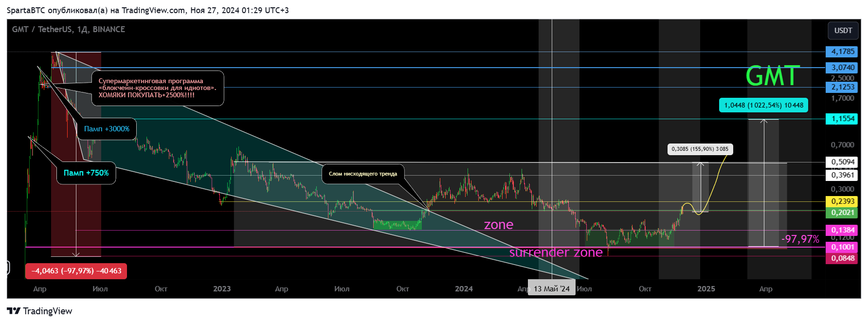BINANCE:GMTUSDT Chart Image by SpartaBTC
