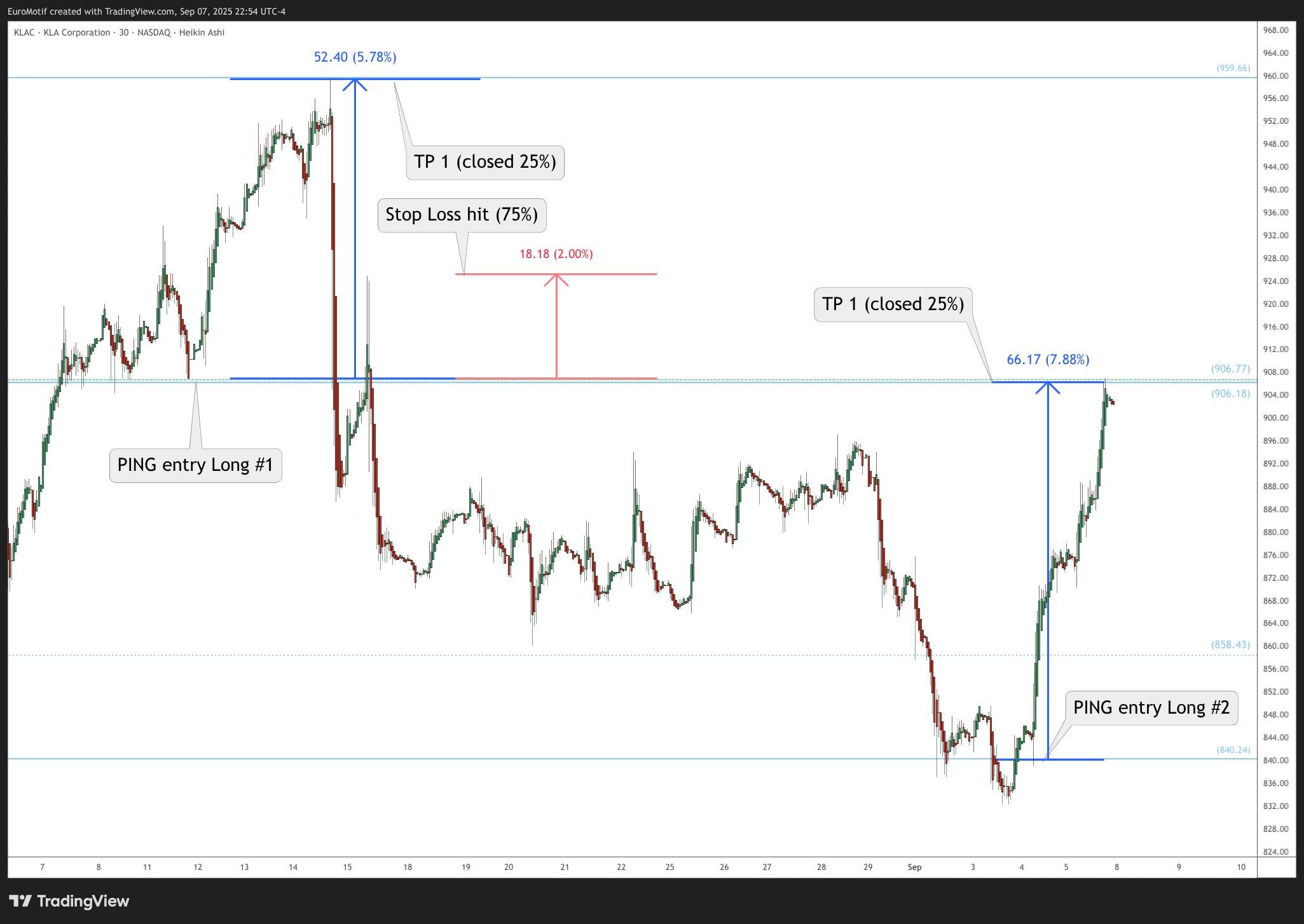 BATS:KLAC Chart Image by EuroMotif
