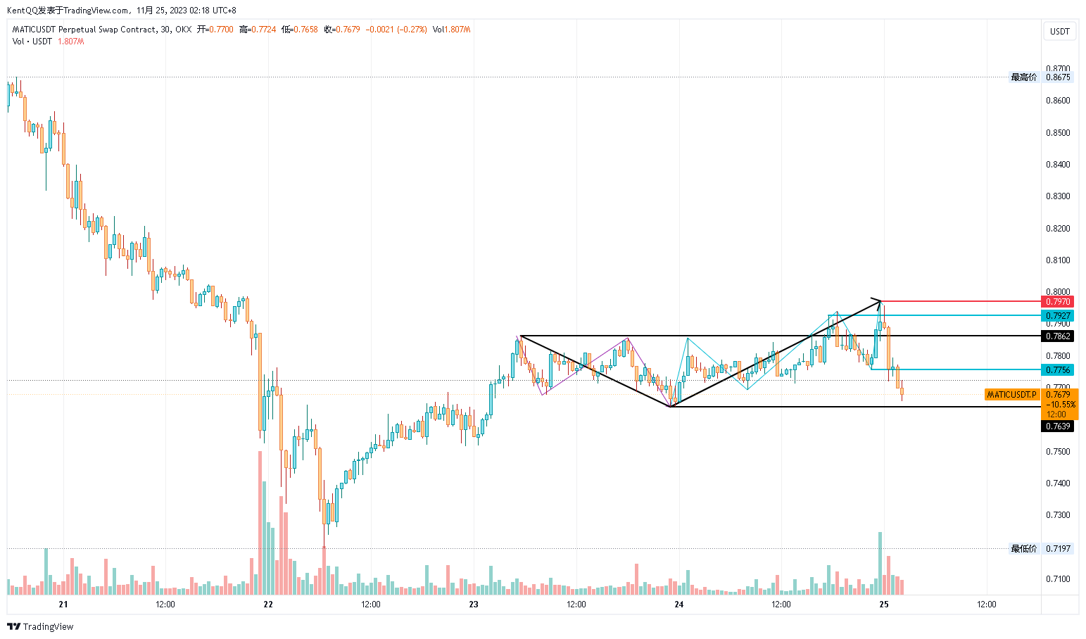 OKX:MATICUSDT.P Chart Image by KentQQ