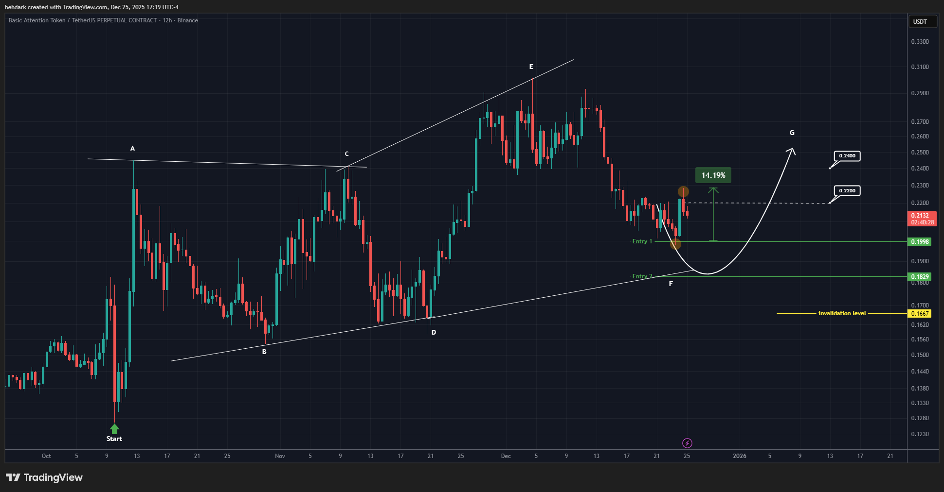 BINANCE:BATUSDT.P Chart Image by behdark