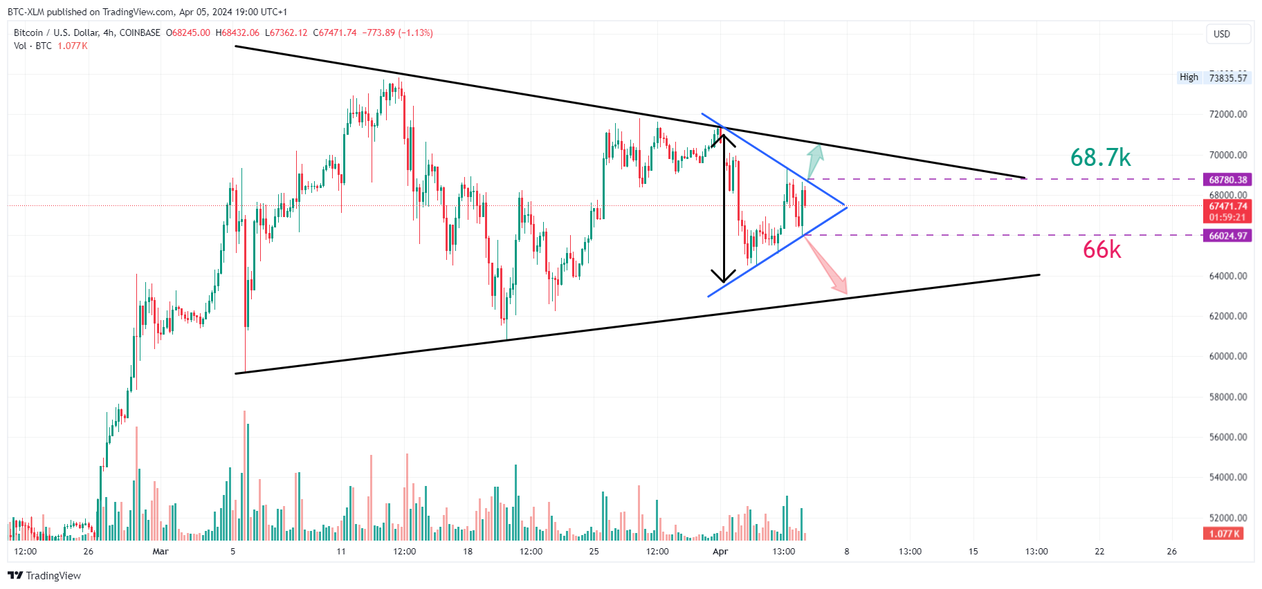 COINBASE:BTCUSD Imagen del gráfico de BTC-XLM