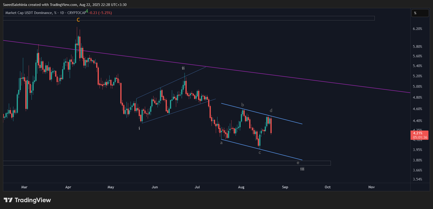 CRYPTOCAP:USDT.D Image du graphique par SaeedSalehinia