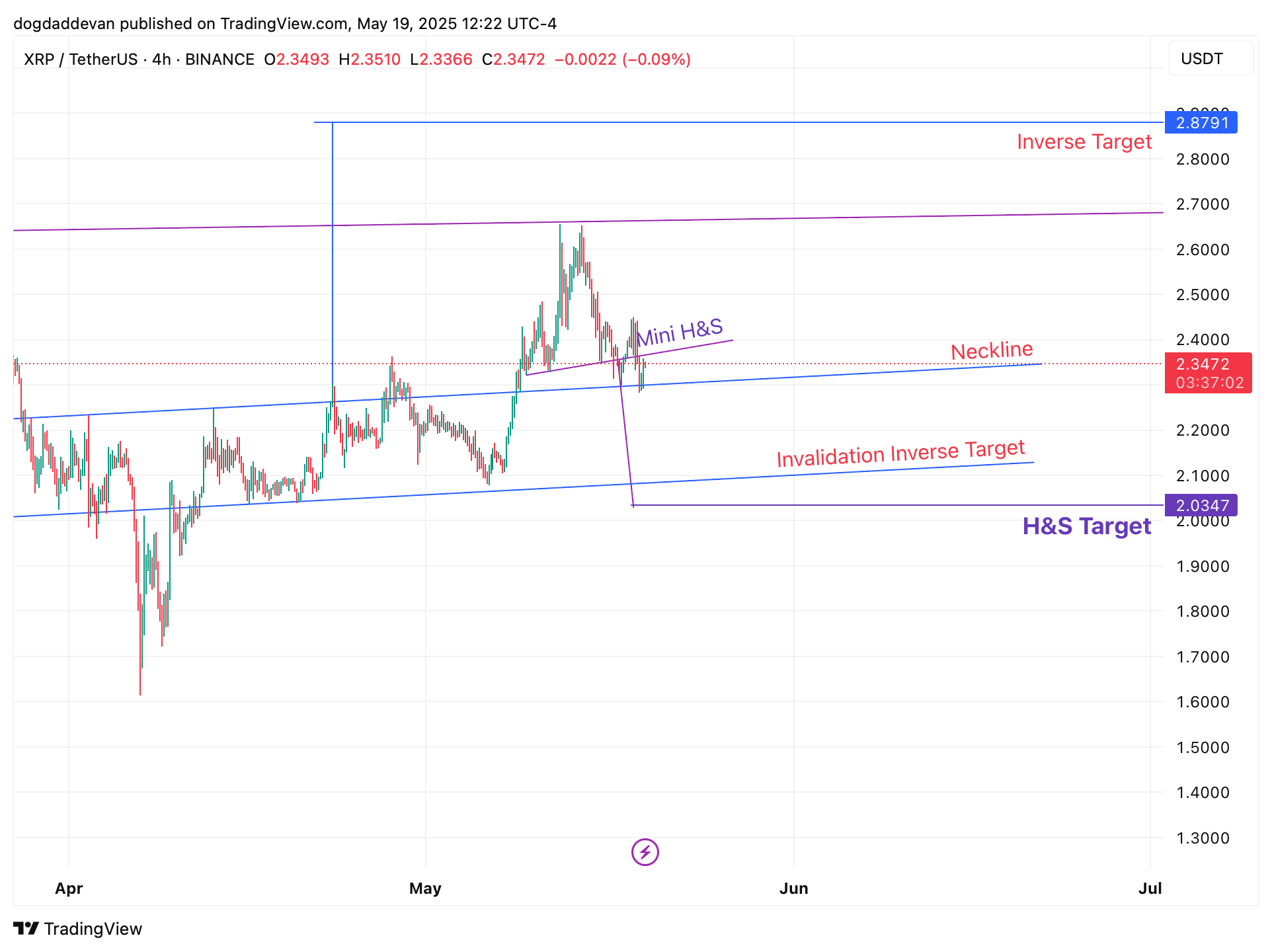 BINANCE:XRPUSDT Chartbild von dogdaddevan