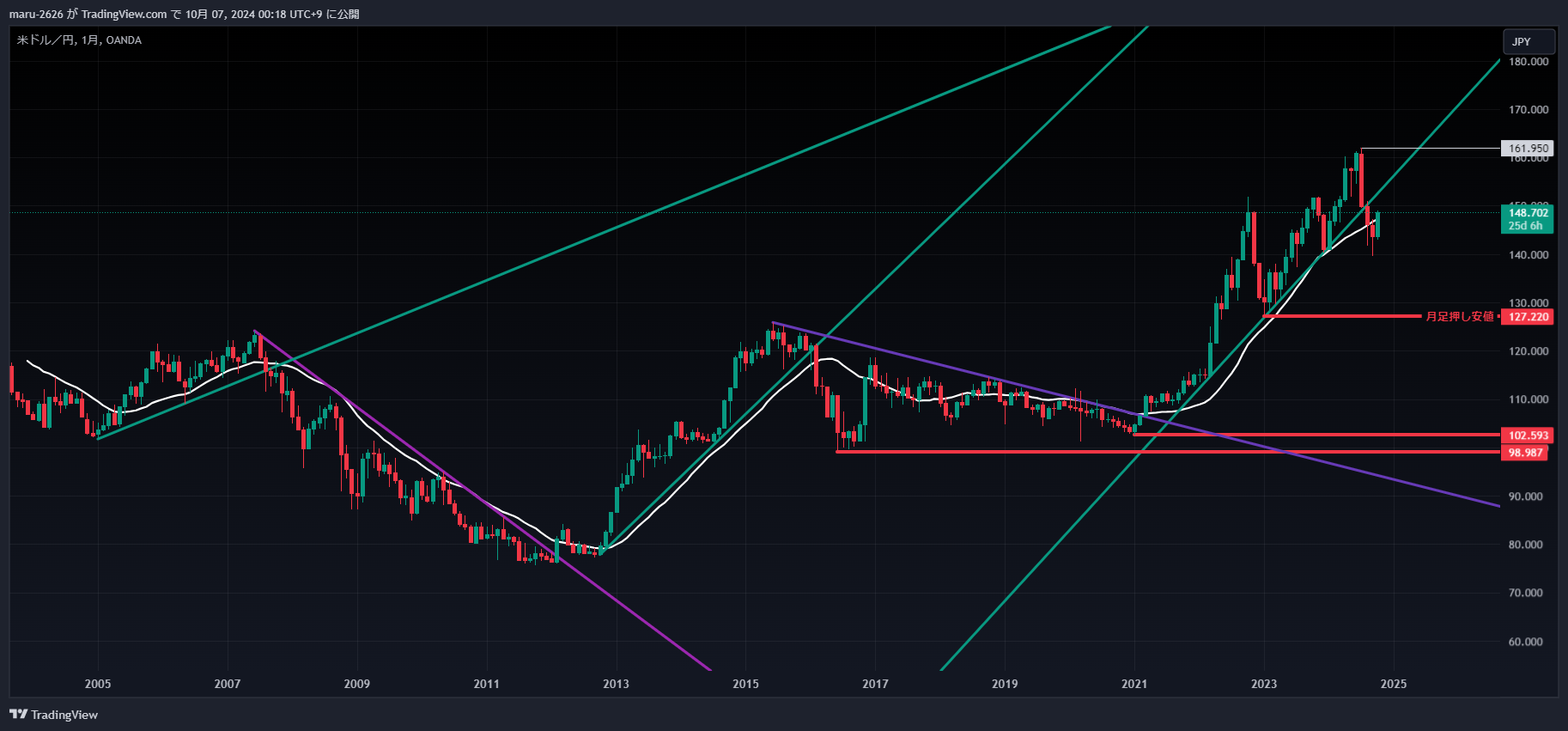 OANDA:USDJPY Chart Image by chanmaru_FX
