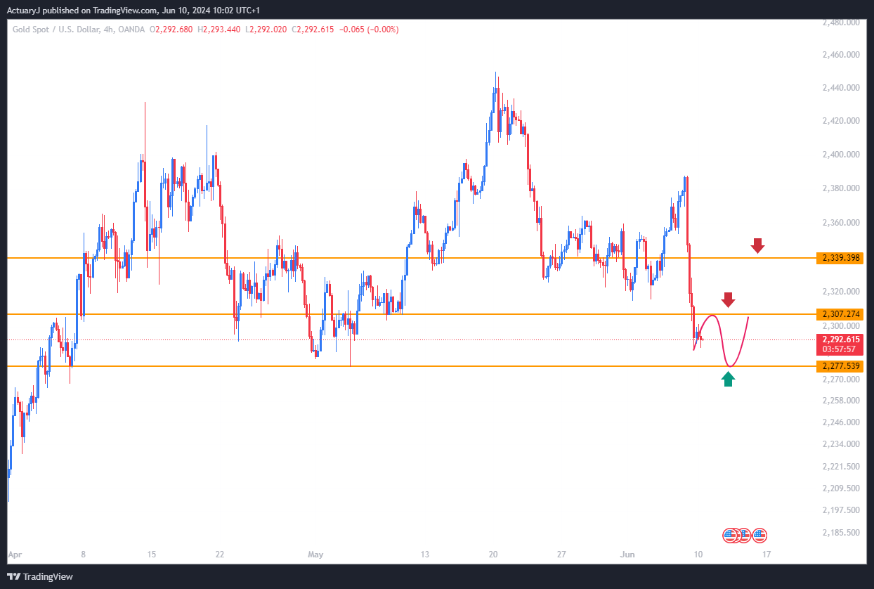 OANDA:XAUUSD Chart Image by ActuaryJ