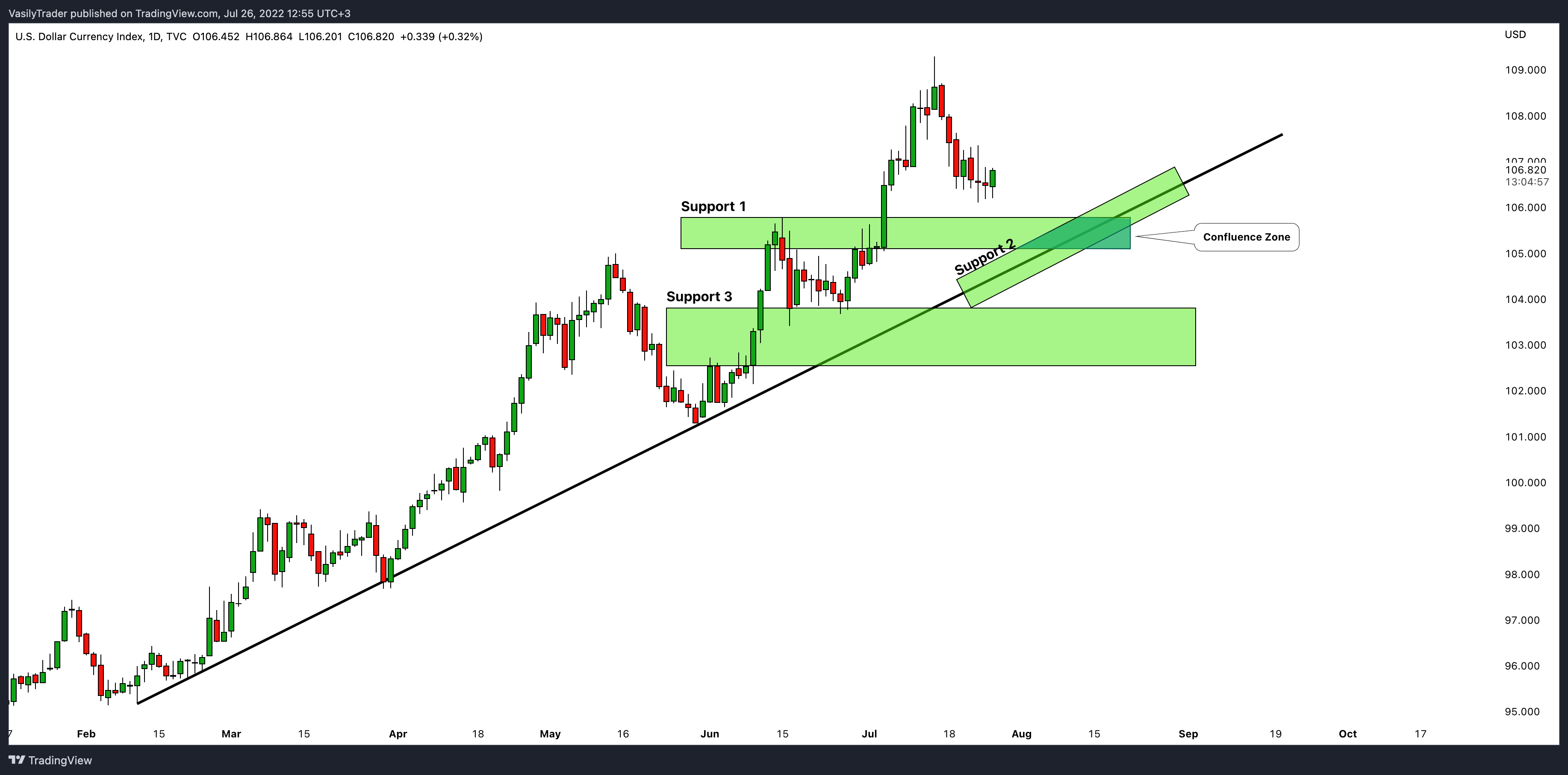 TVC:DXY Chart Image by VasilyTrader