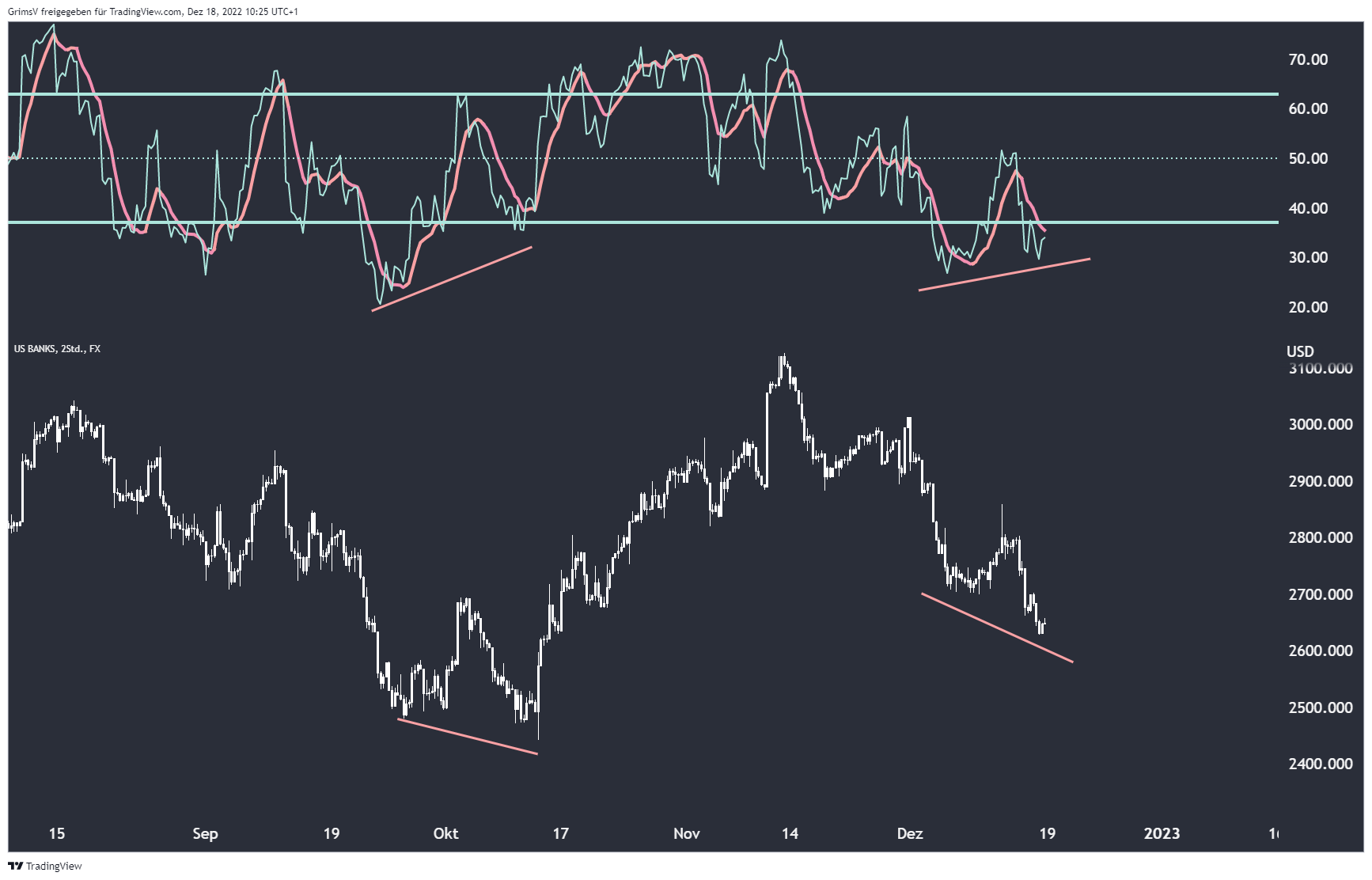 FX:USBANKS Chart Image by GrimsV