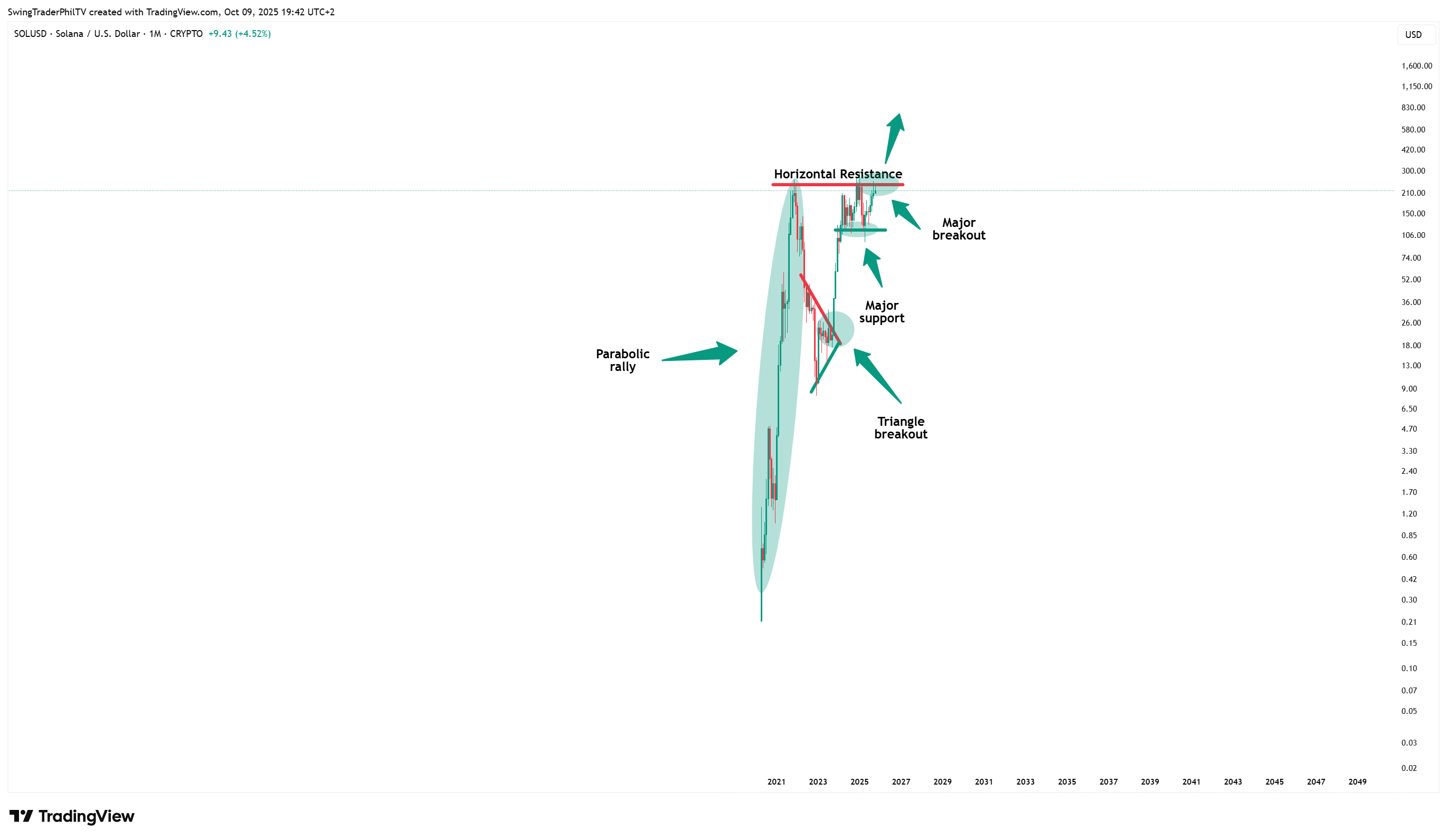 CRYPTO:SOLUSD Chart Image by TheTraderPhil