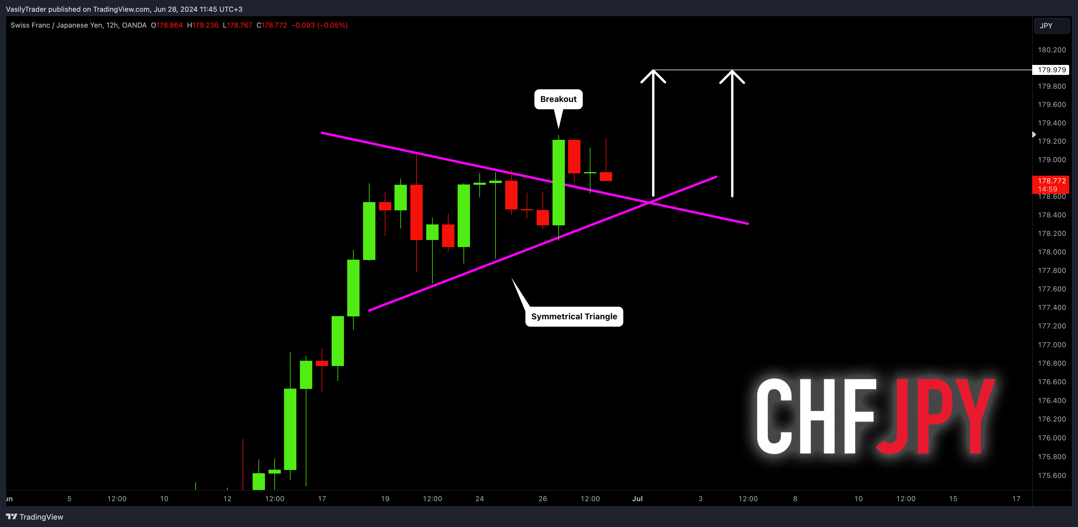 OANDA:CHFJPY Obraz wykresu od VasilyTrader