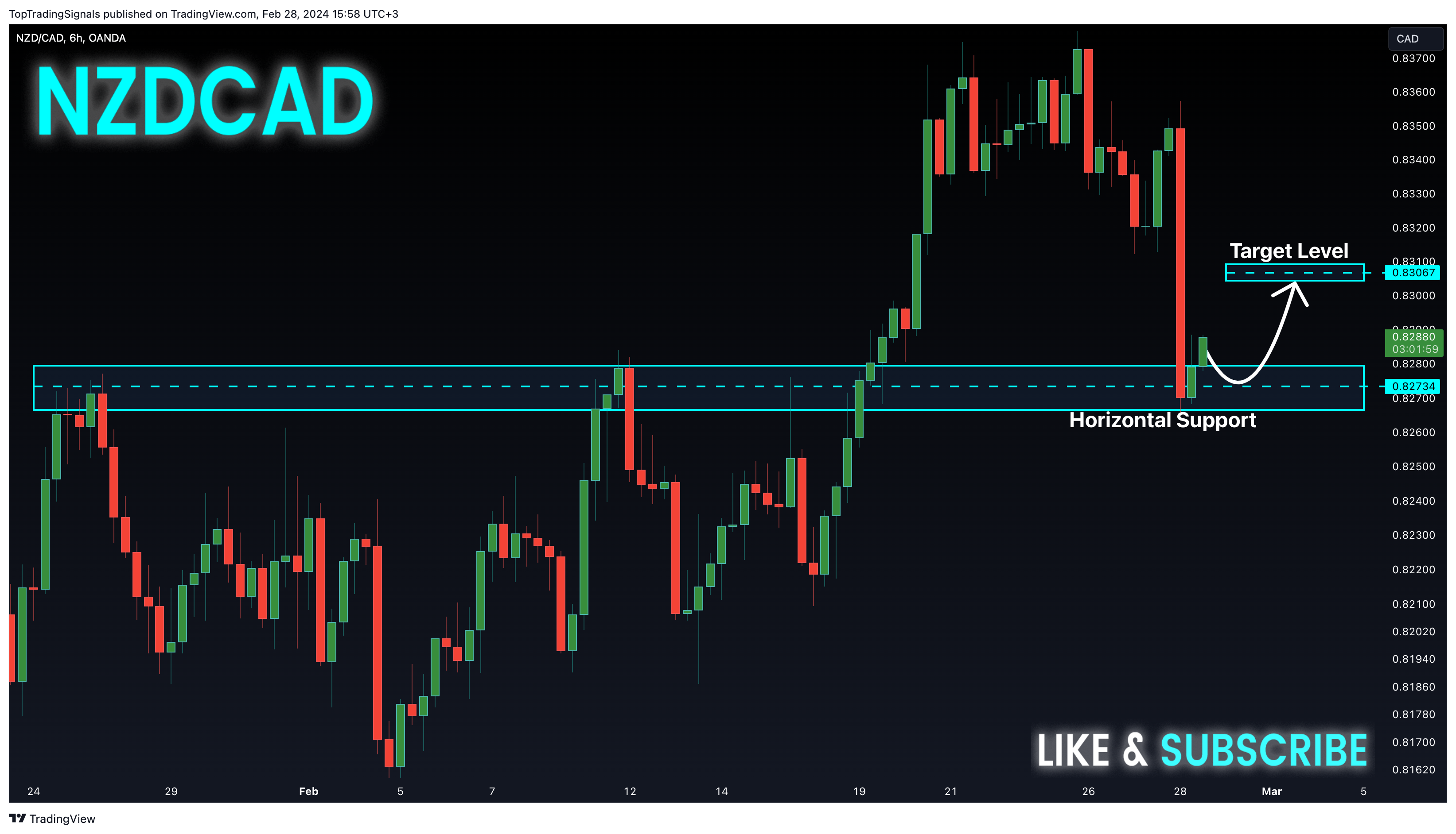 OANDA:NZDCAD Obraz wykresu od TopTradingSignals