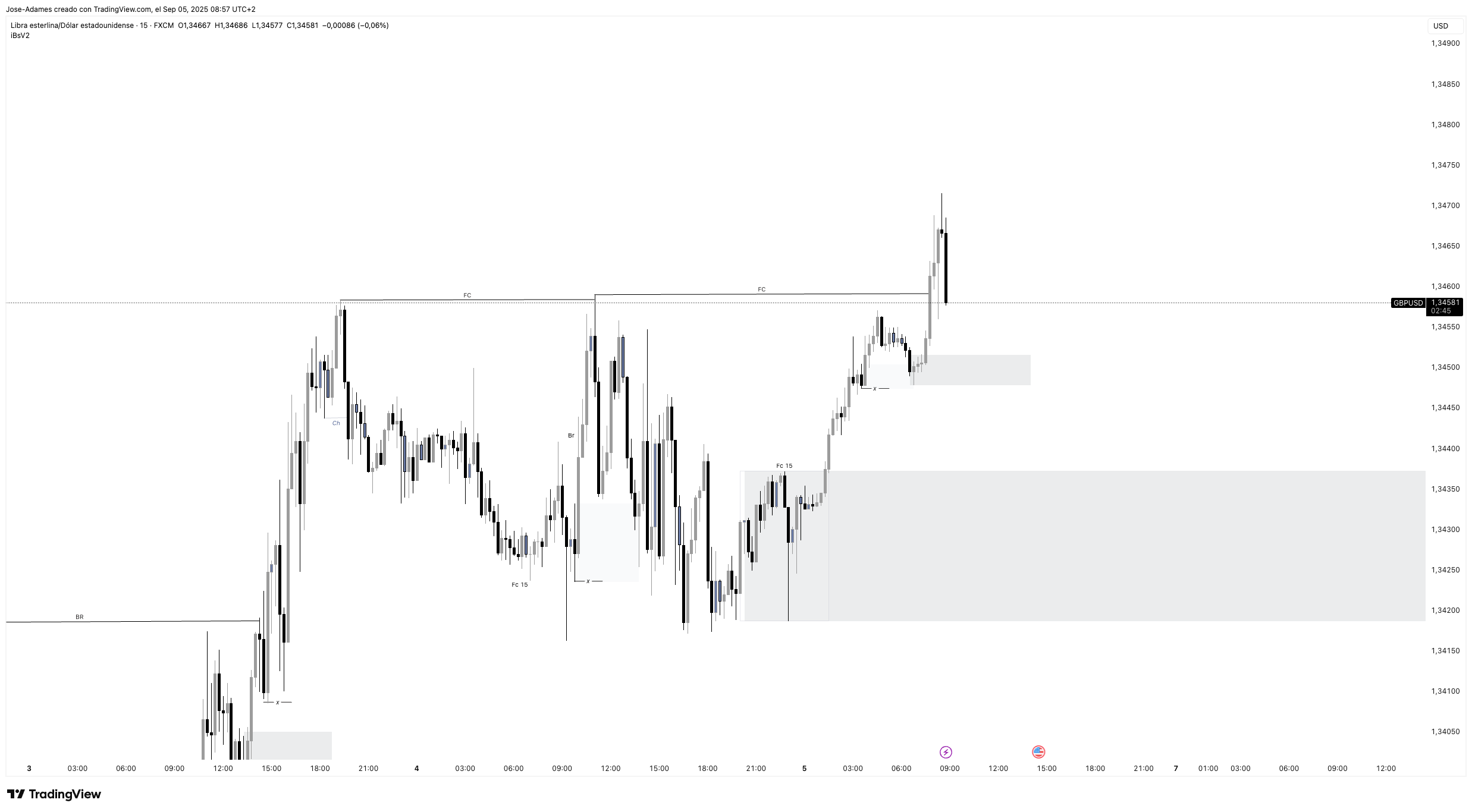 FX:GBPUSD Chart Image by Jose-Adames