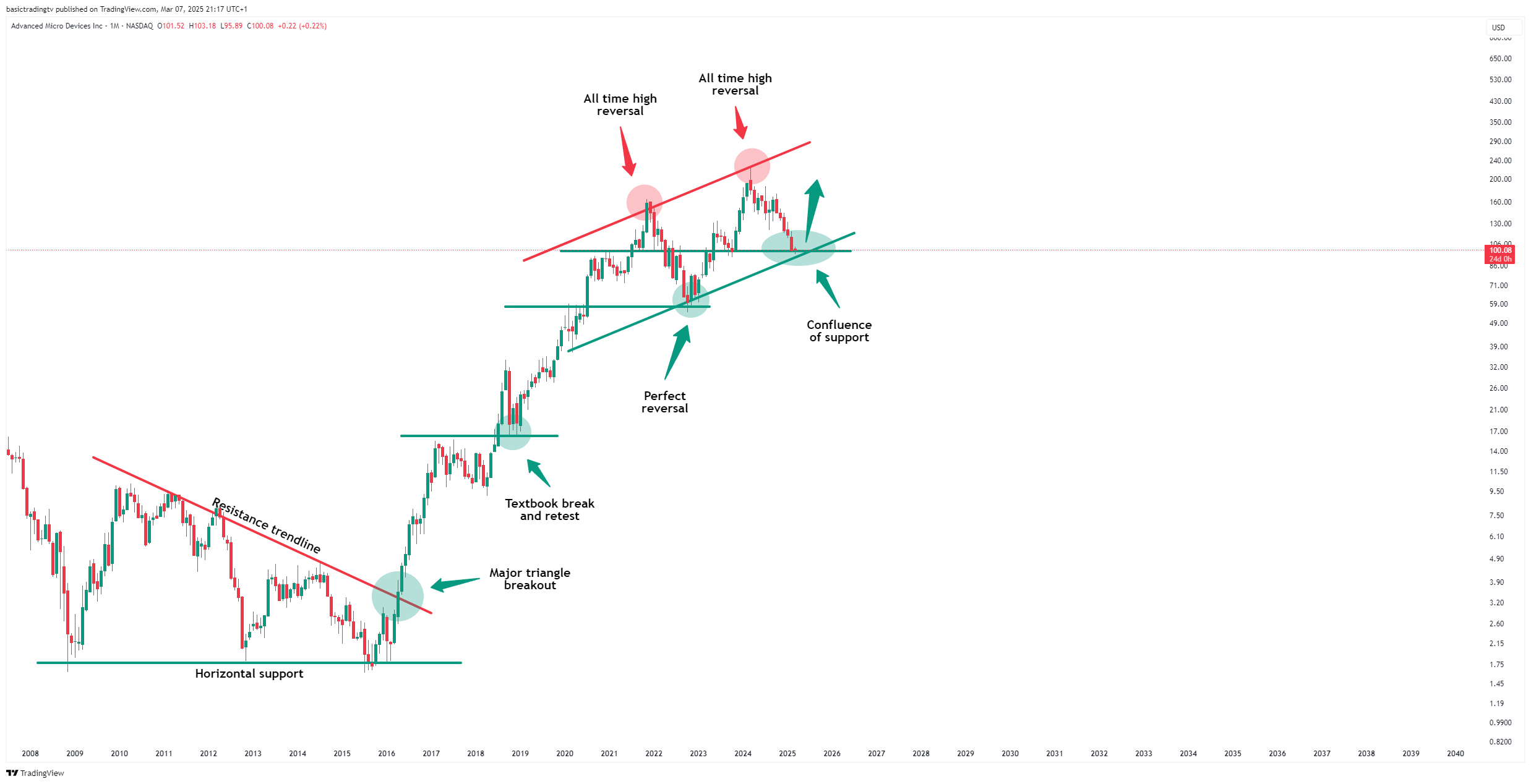 BATS:AMD Chart Image by TheTraderPhil
