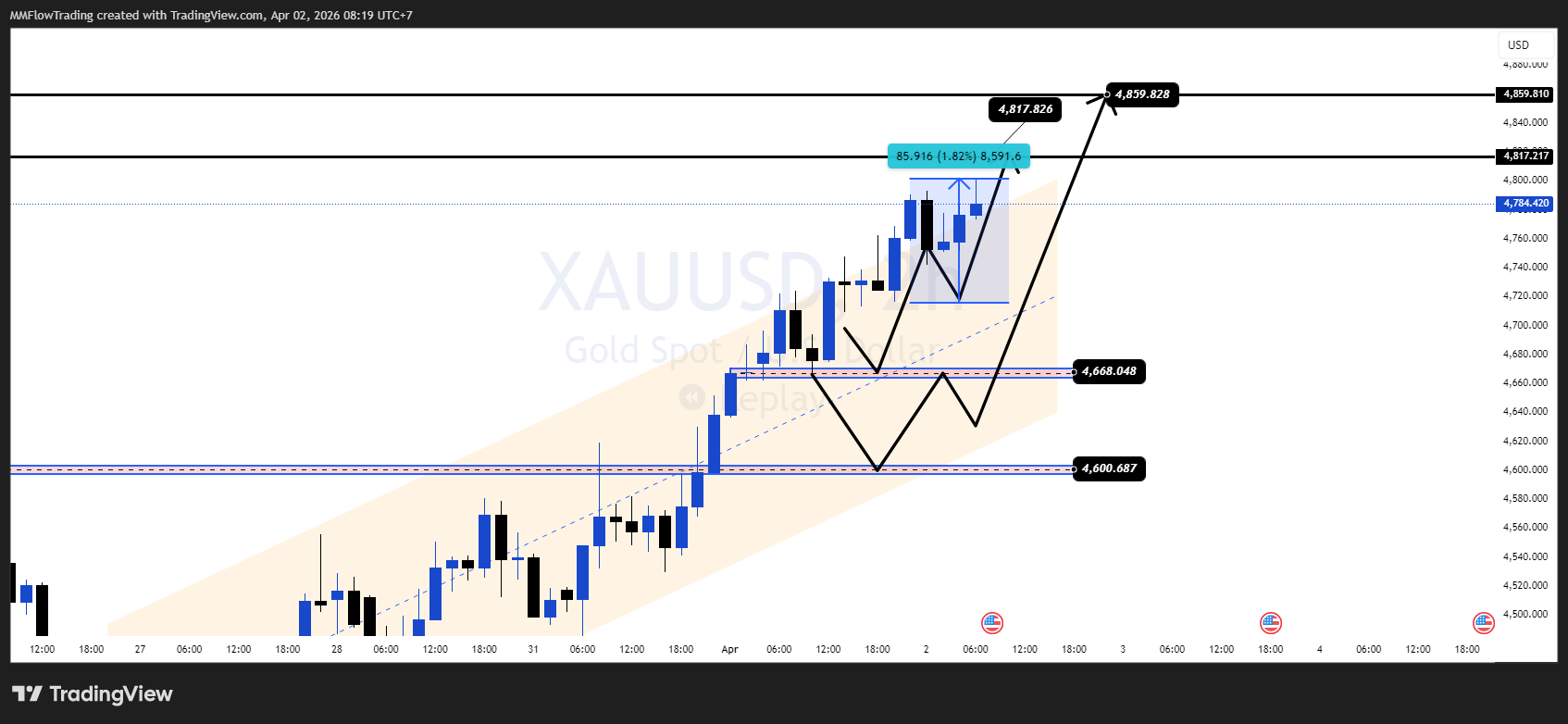 OANDA:XAUUSD Chart Image by MMFlowTrading