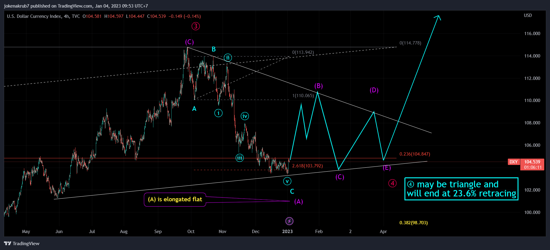 TVC:DXY Chart Image by jokenakrub7