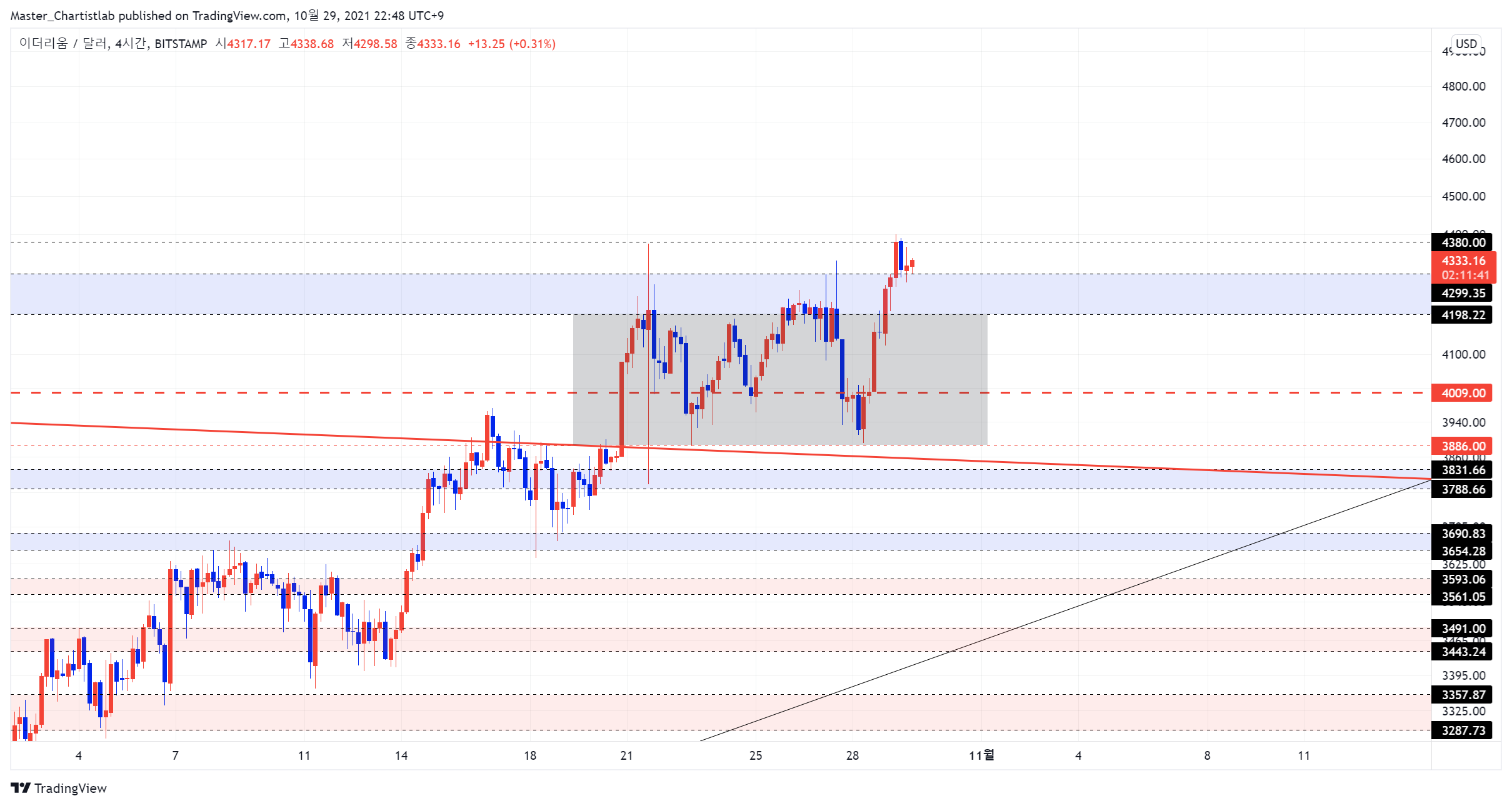 BITSTAMP:ETHUSD Chart Image by Master_Chartistlab
