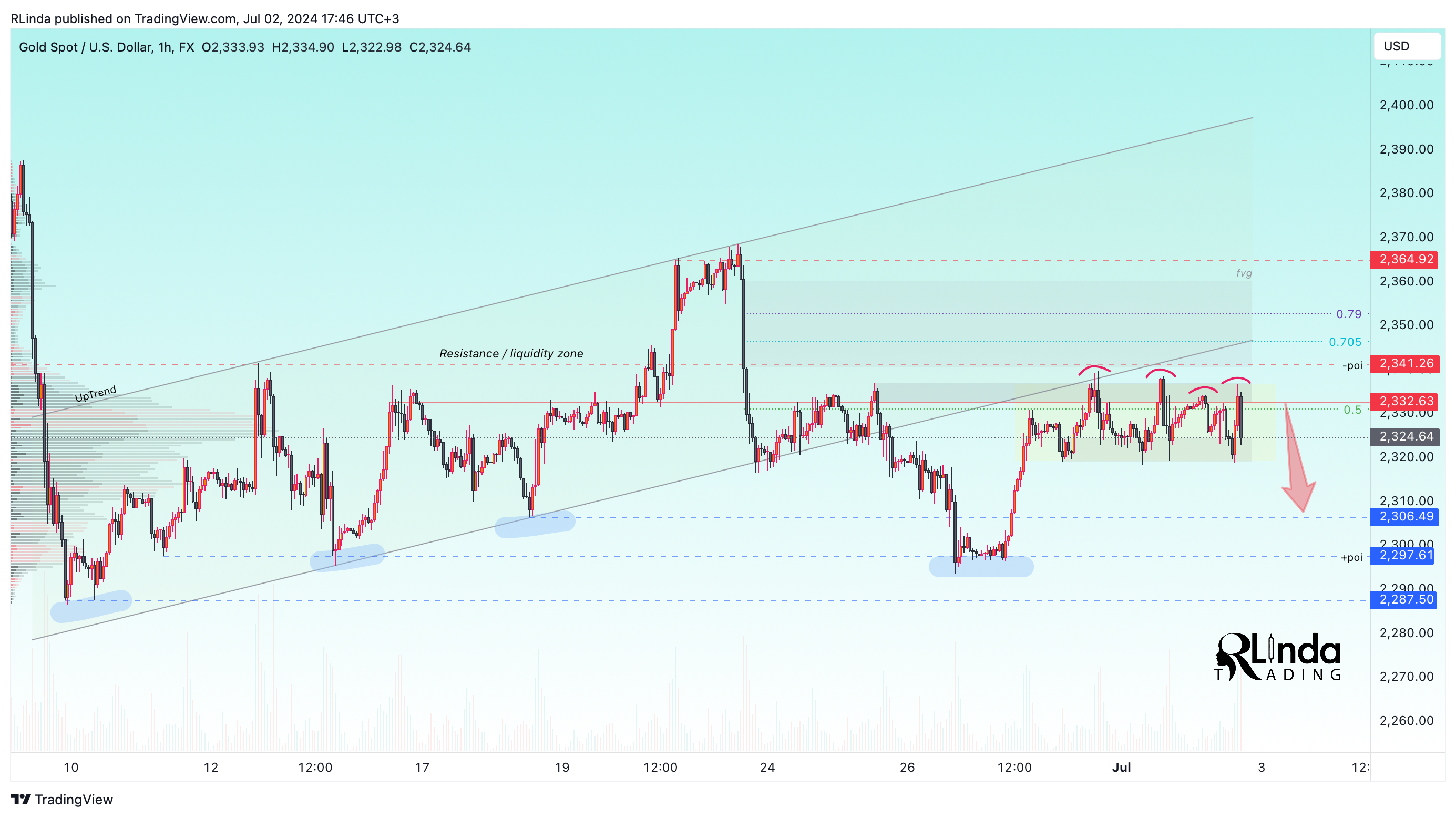 FX:XAUUSD Chart Image by RLinda