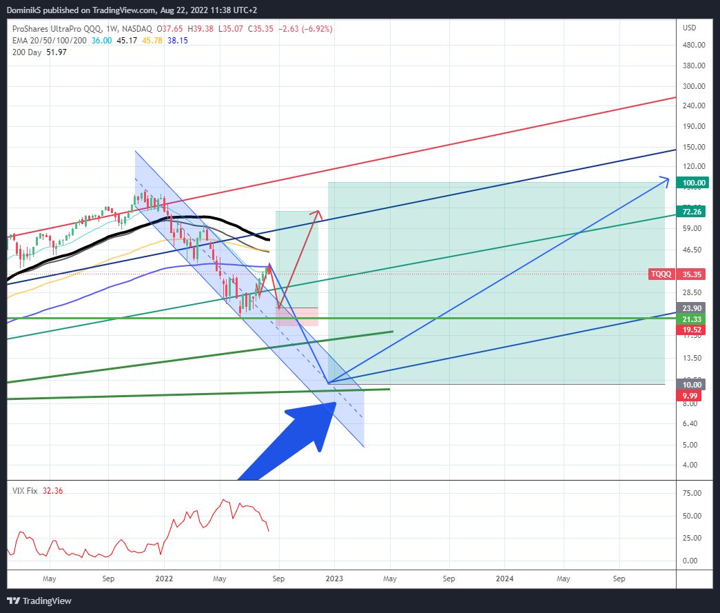 NASDAQ:TQQQ Chart Image by DominikS