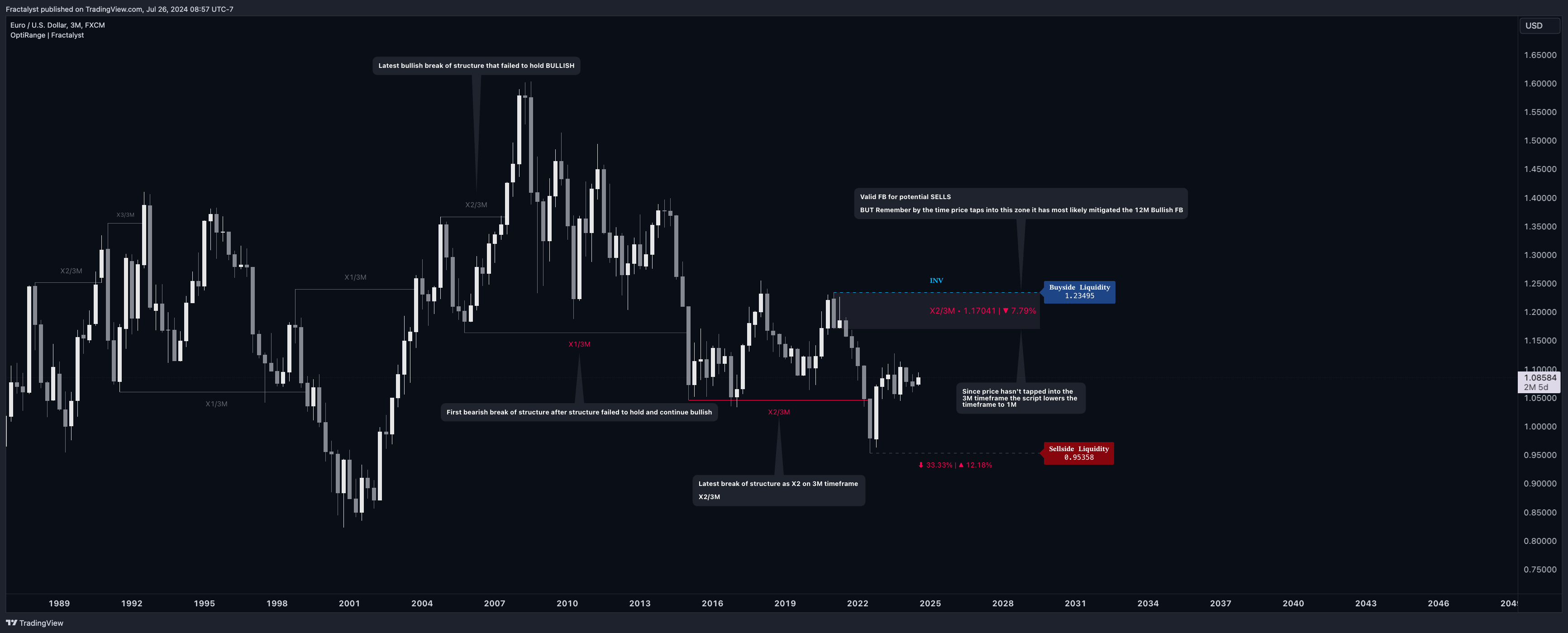 Imej Carta FX:EURUSD oleh Fractalyst