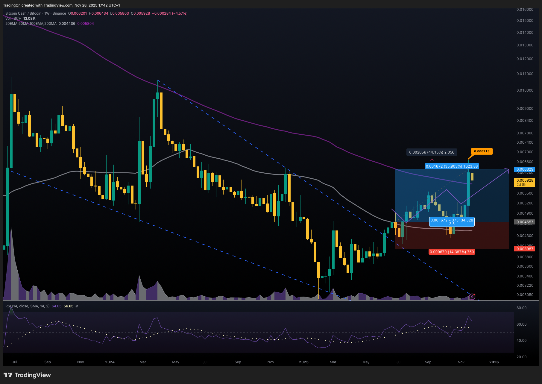 BINANCE:BCHBTCチャート画像 - TradingOnの投稿