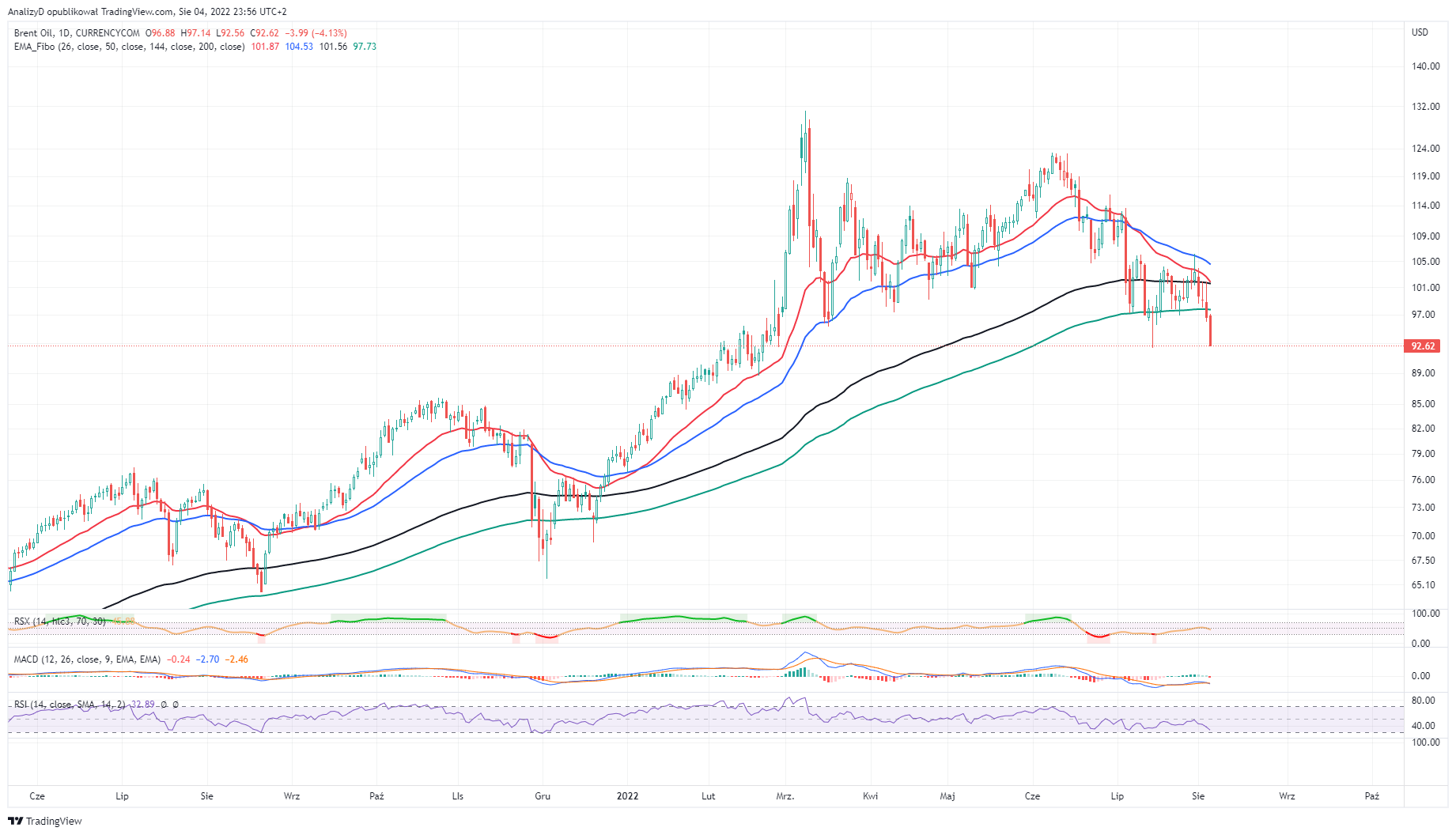 CURRENCYCOM:OIL_BRENT Chart Image by AnalizyD