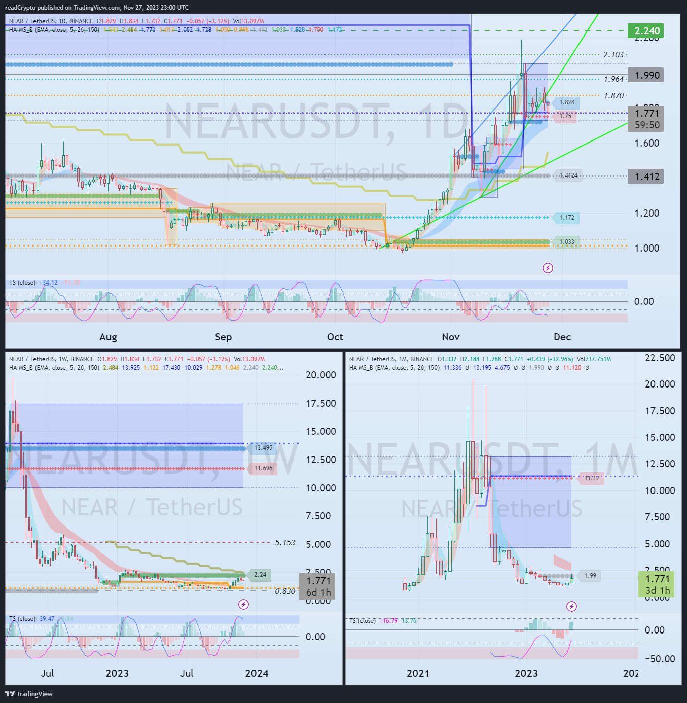 BINANCE:NEARUSDT 圖表圖片 由 readCrypto 提供