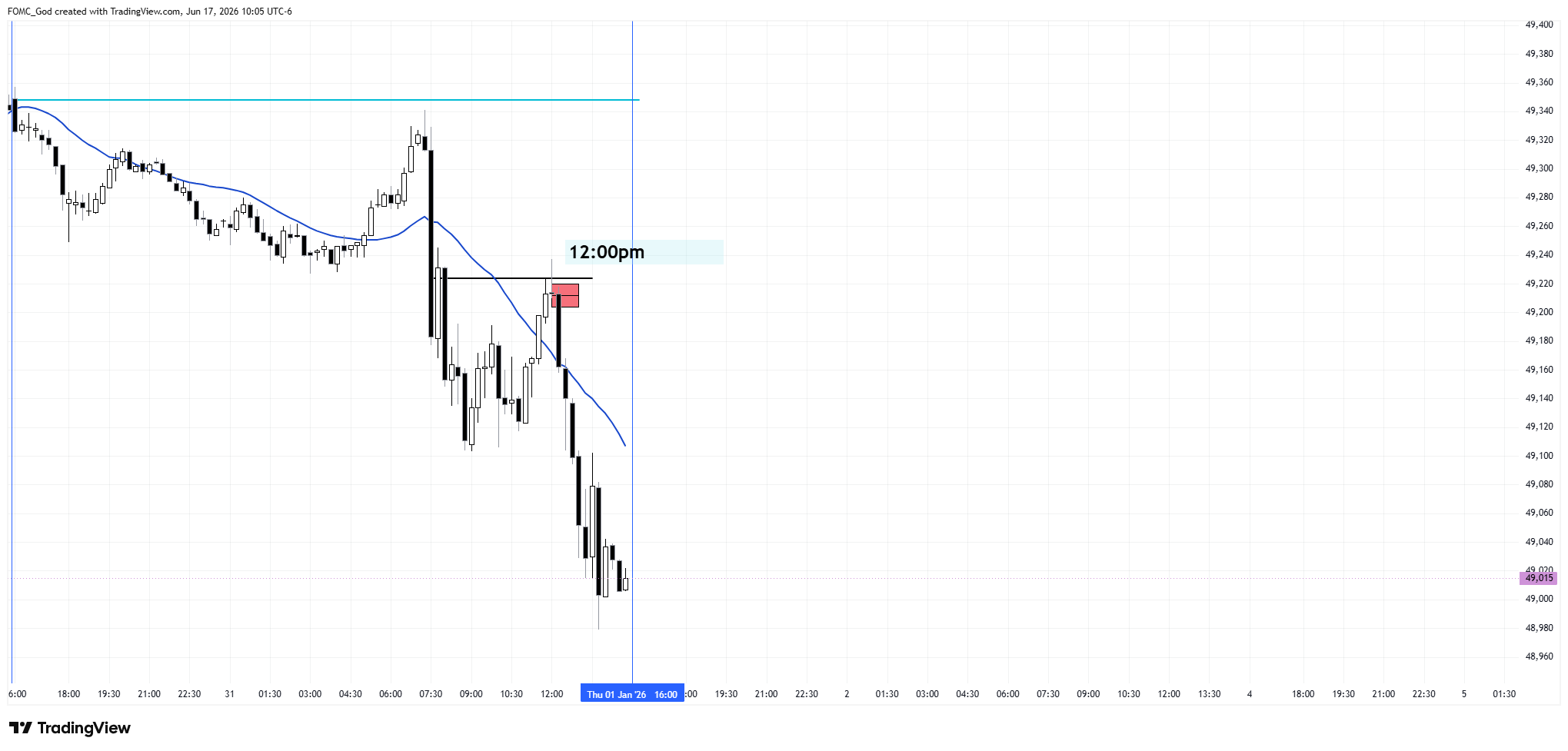 CBOT_MINI:YM1! Chart Image by FOMC_God