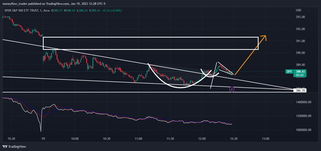 AMEX:SPY Chart Image by moneyflow_trader