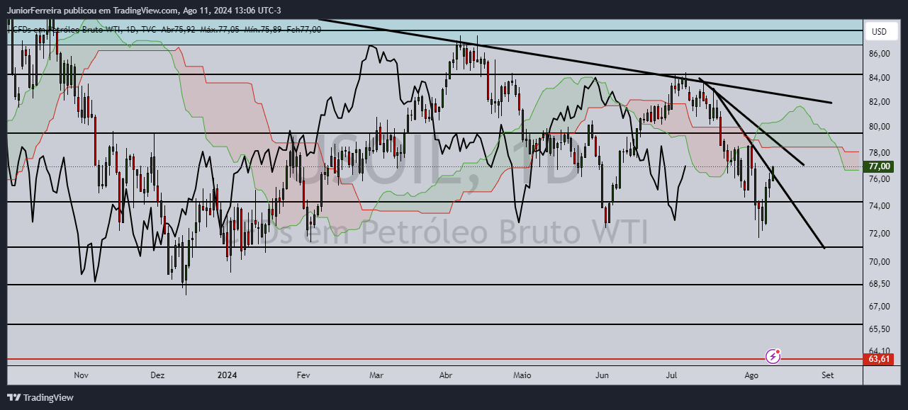 TVC:USOIL Chart Image by JuniorFerreira